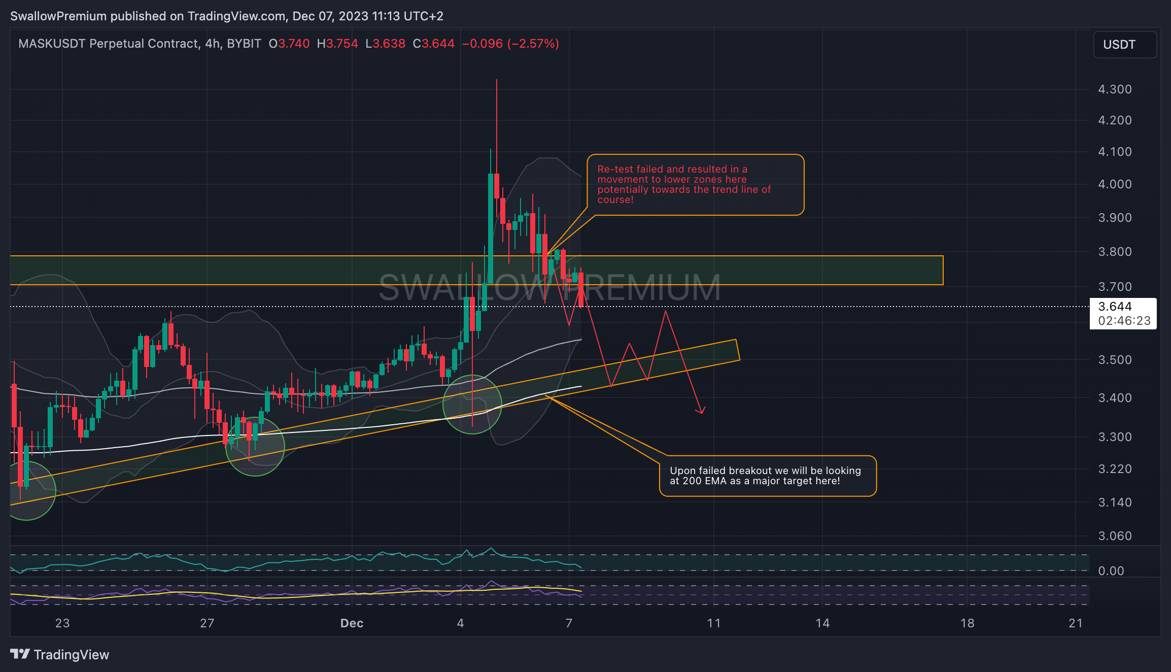BYBIT:MASKUSDT.P Imagem do gráfico por SwallowAcademy