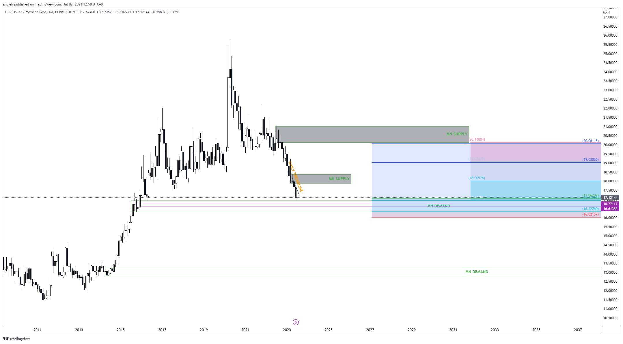 PEPPERSTONE:USDMXN 图表图片 由 angieh 提供