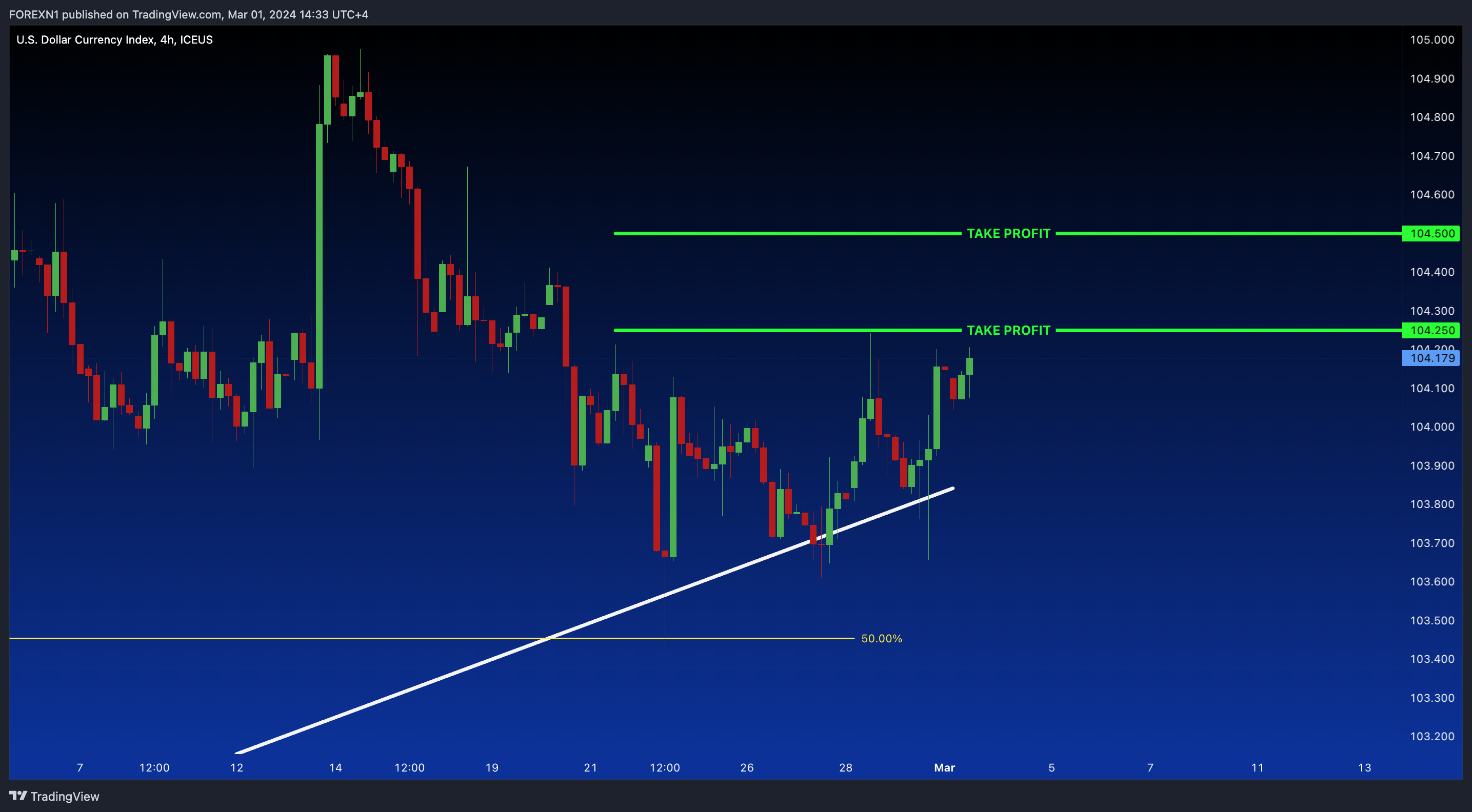 ICEUS_DLY:DXY Gambar chart oleh FOREXN1