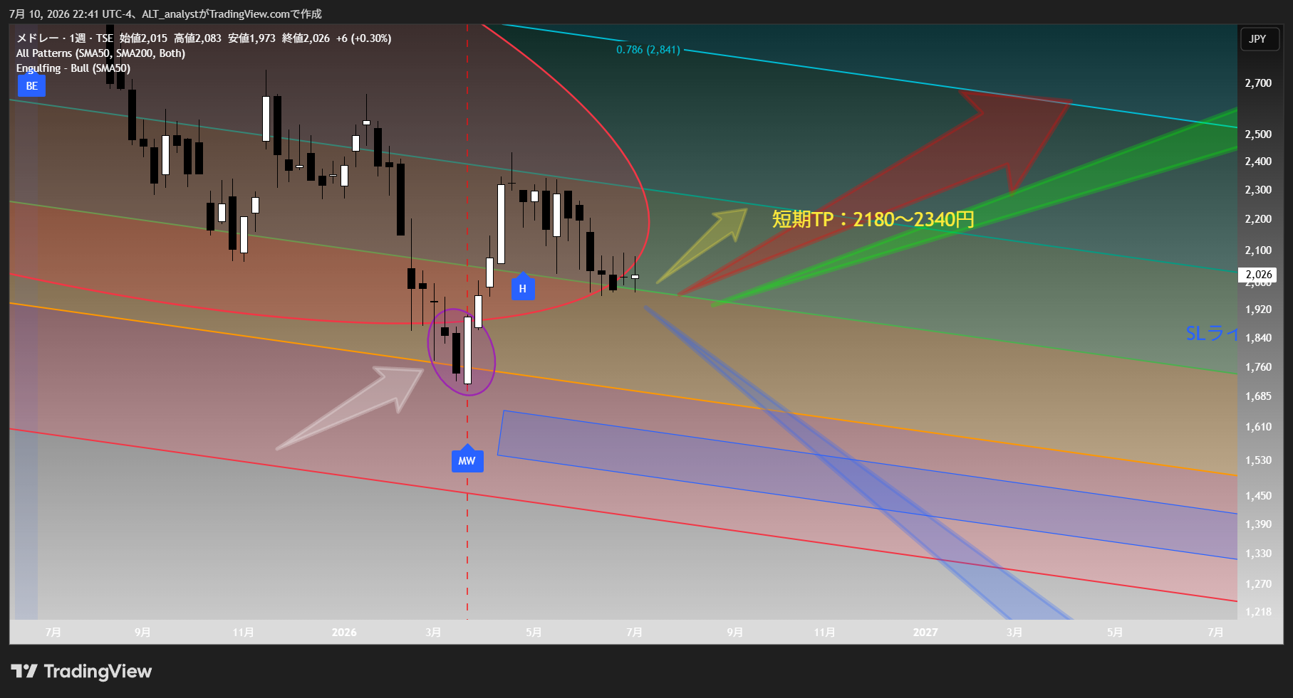 TSE:4480 Chart Image by ALT_analyst