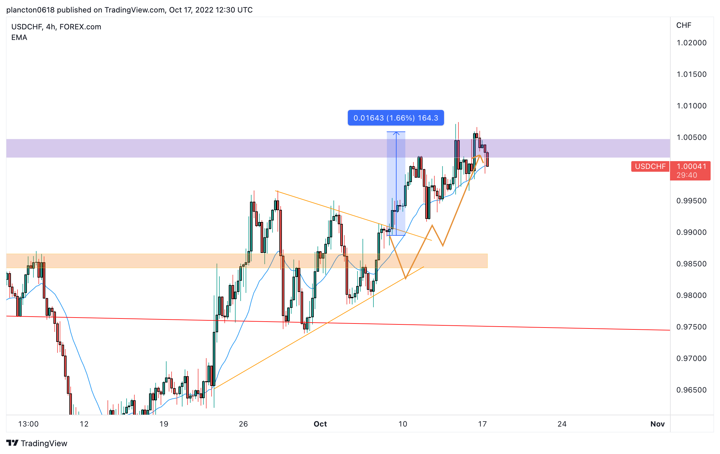 FOREXCOM:USDCHF Chart Image by InkyGrip