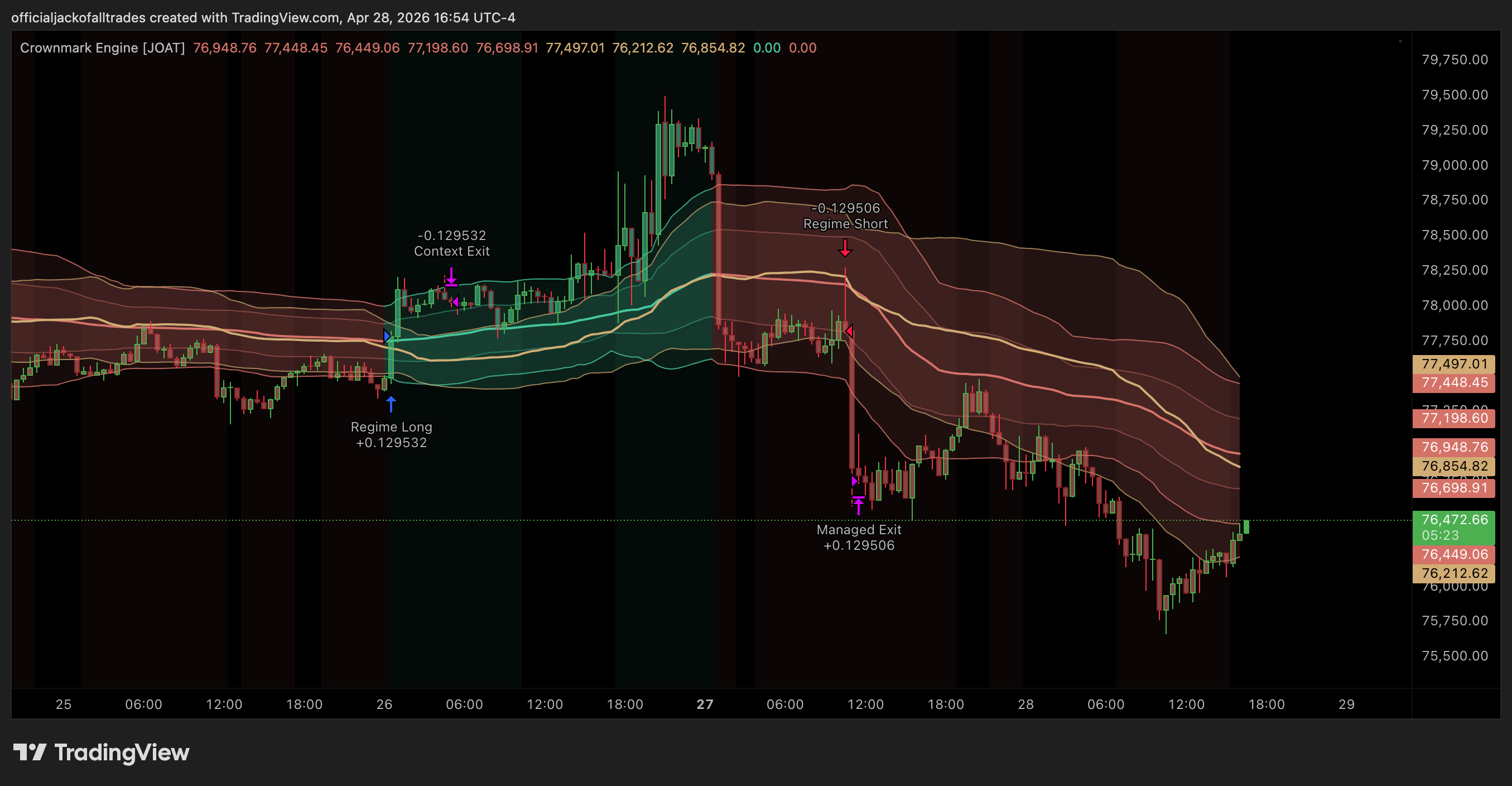INDEX:BTCUSD Chart Image by officialjackofalltrades