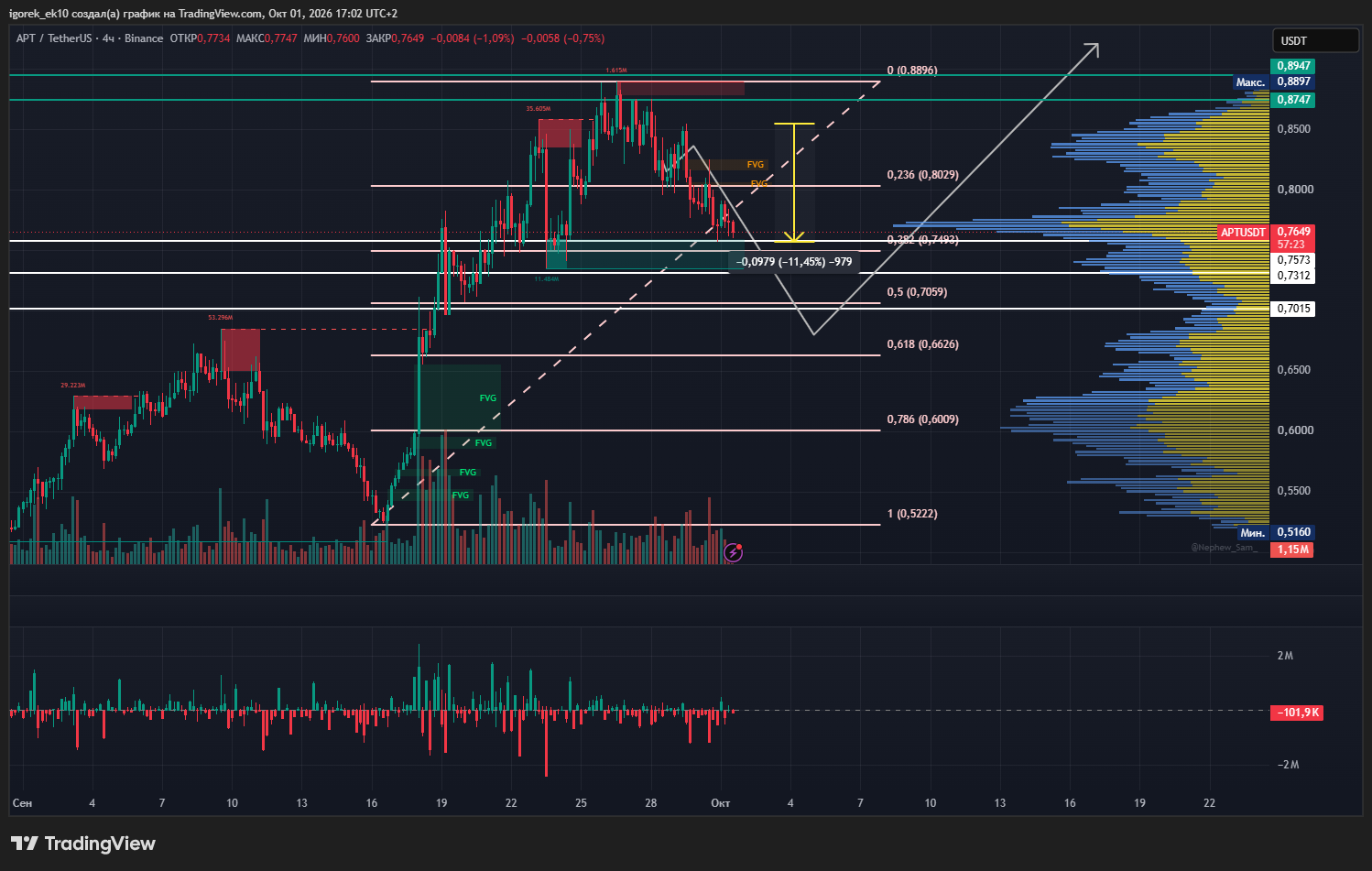 BINANCE:APTUSDT صورة الرسم البياني بواسطة igorek_ek10