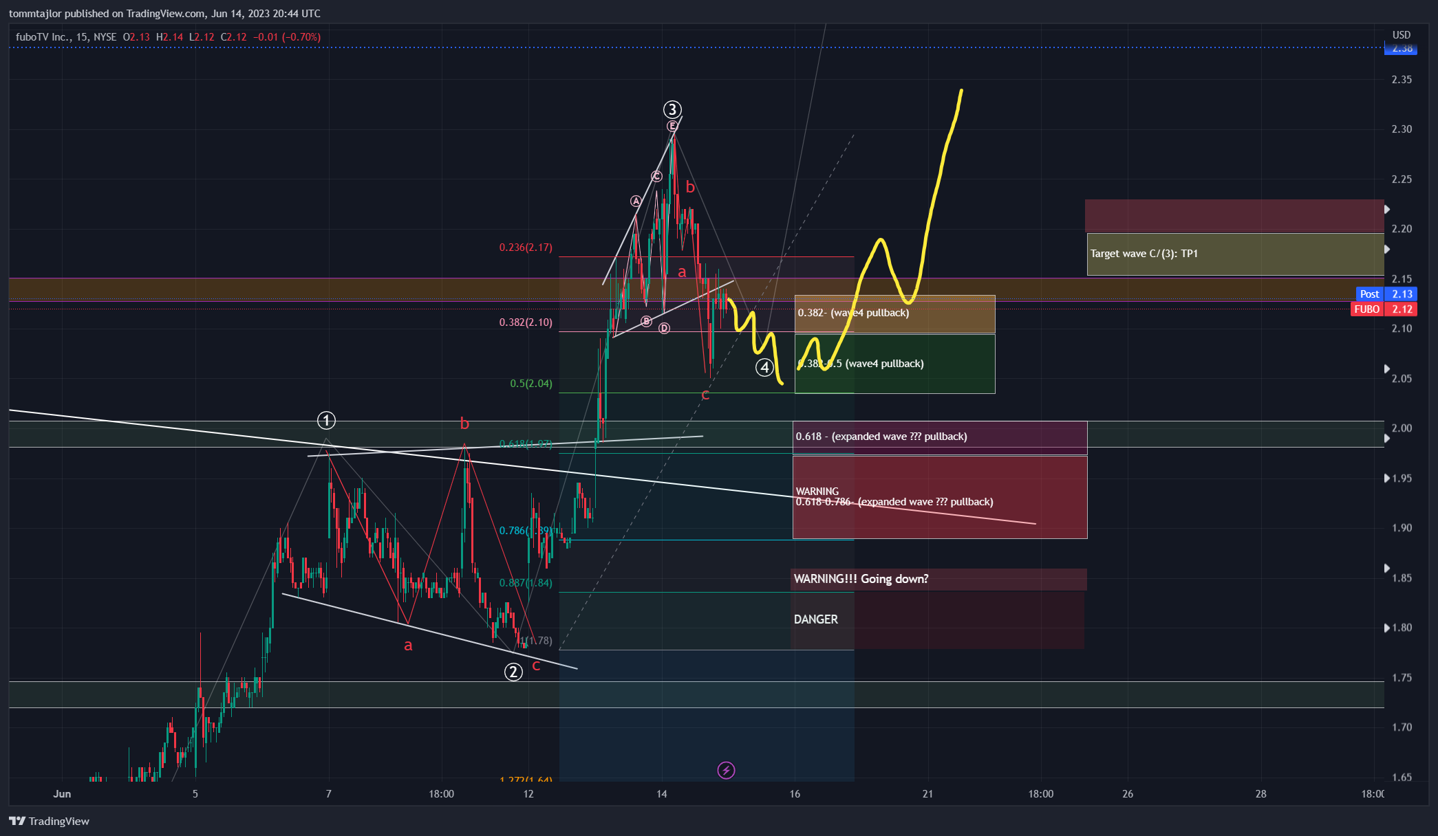 NYSE:FUBO Imagen del gráfico de tommtajlor