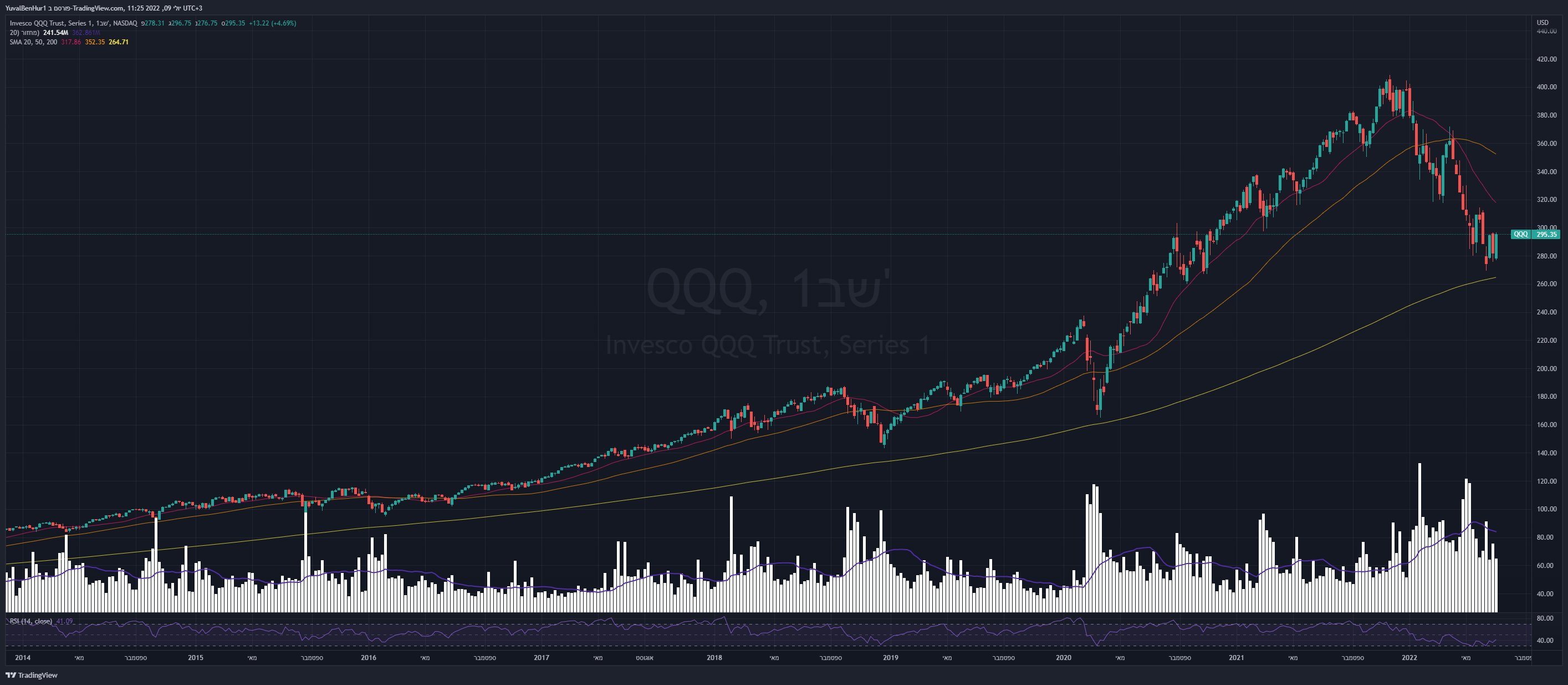 NASDAQ:QQQ Chart Image by YRN2020