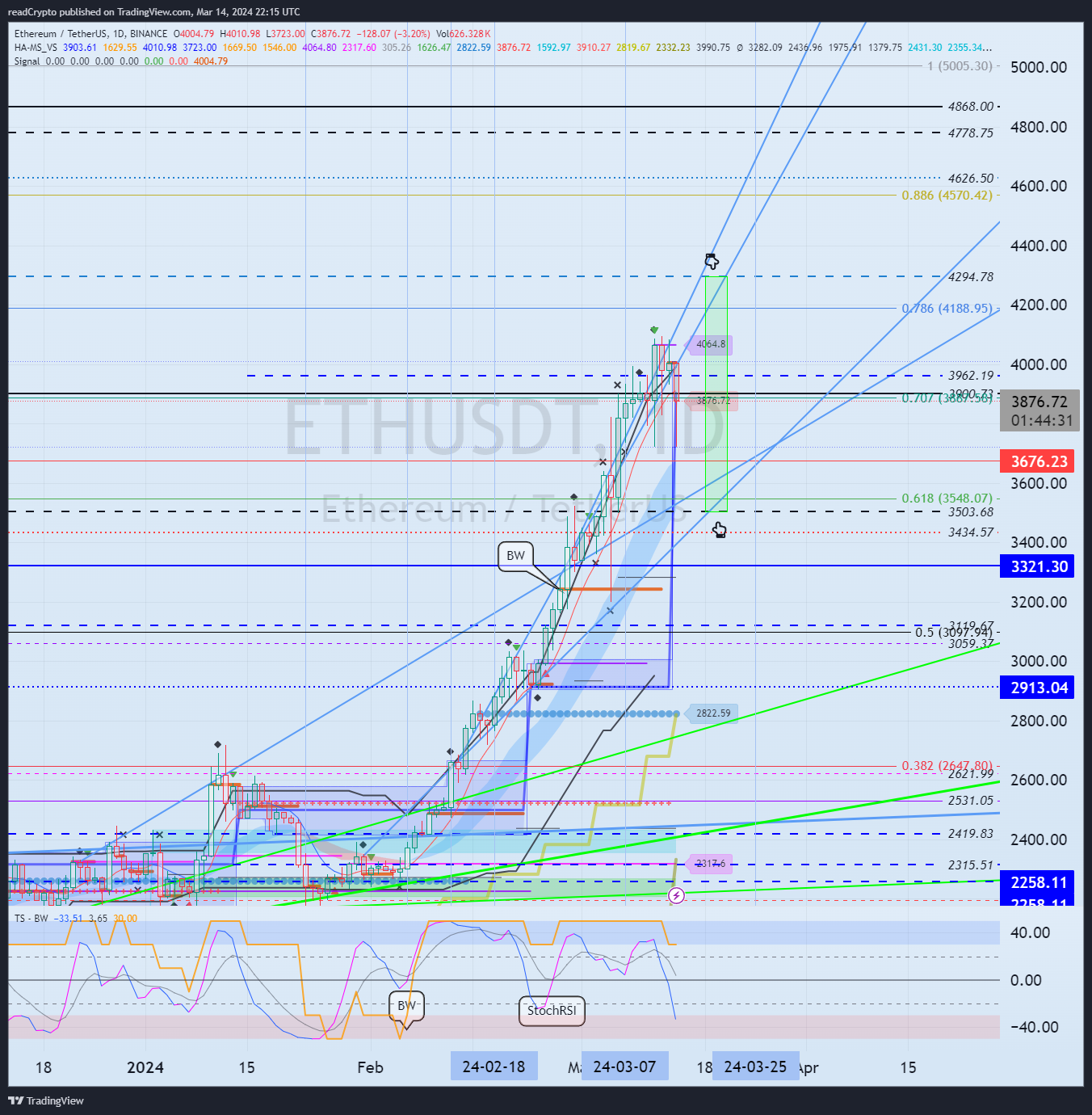 BINANCE:ETHUSDT Chart Image by readCrypto