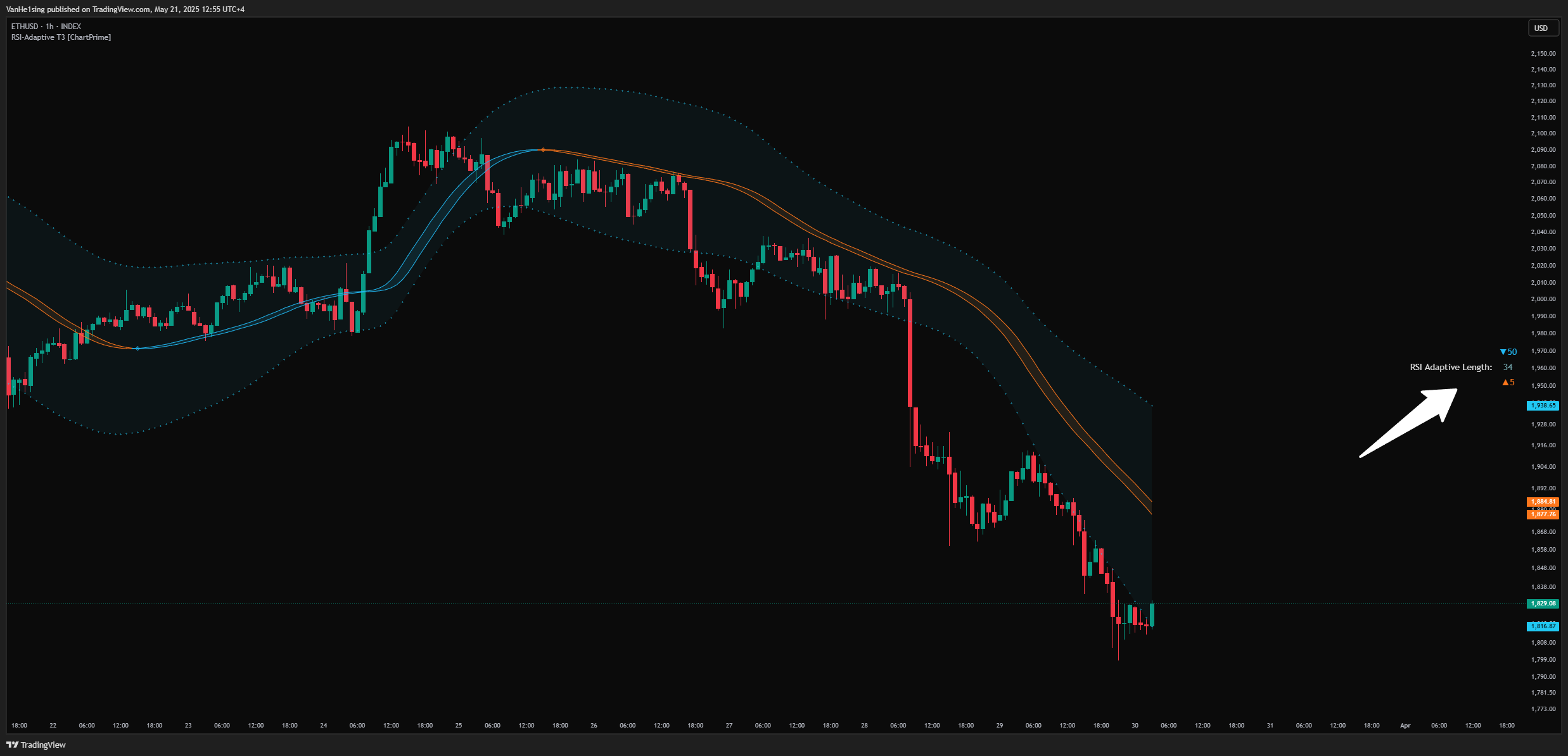 INDEX:ETHUSD Chart Image by VanHe1sing
