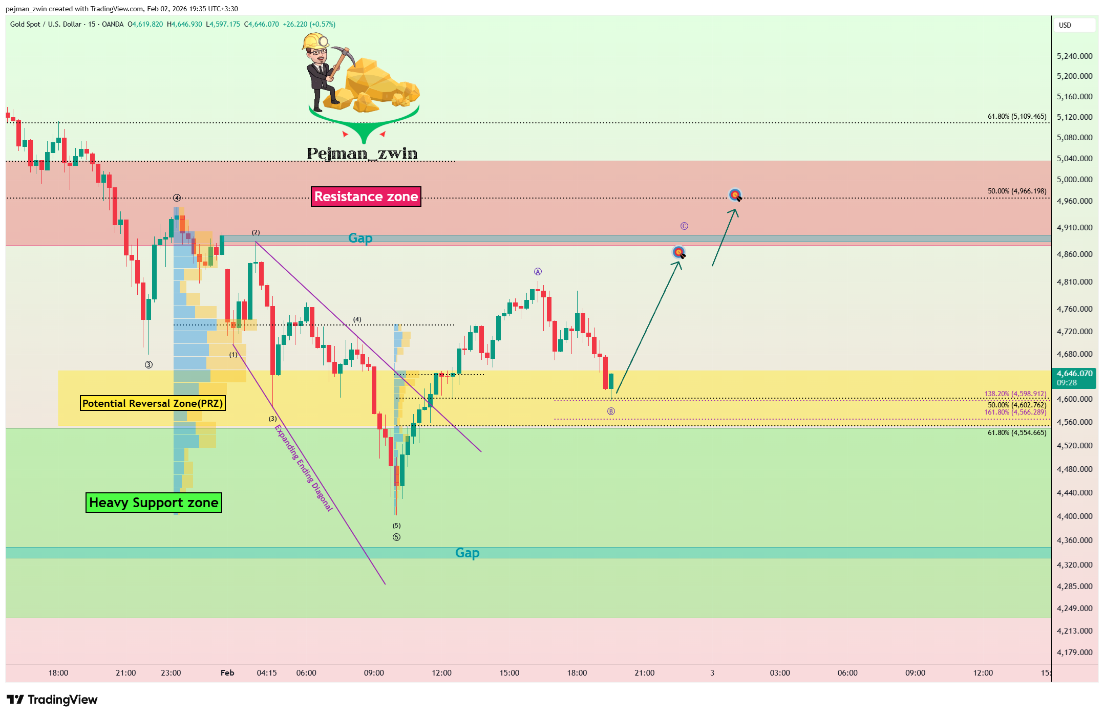 OANDA:XAUUSD Chart Image by pejman_zwin