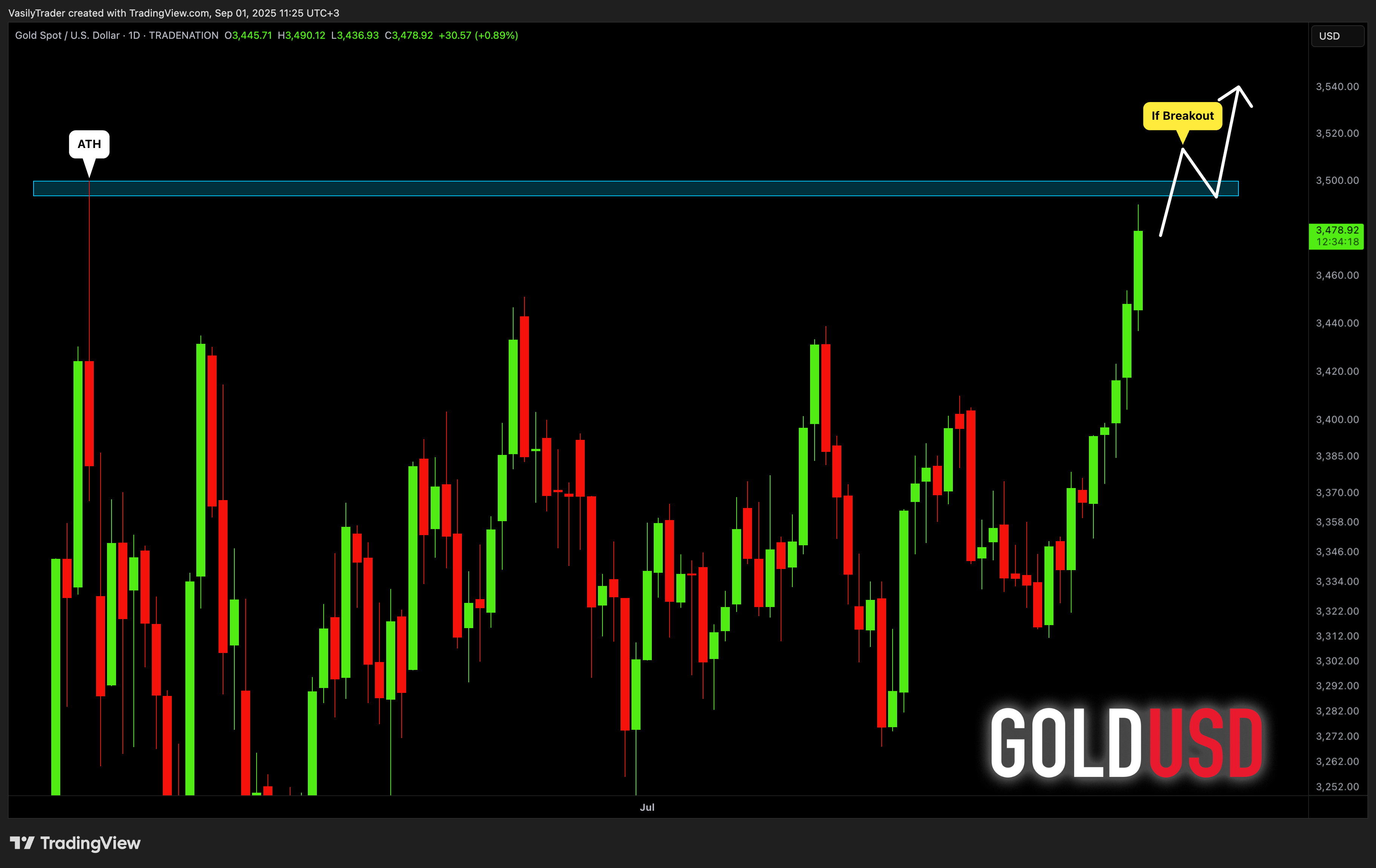 TRADENATION:XAUUSD Chart Image by VasilyTrader