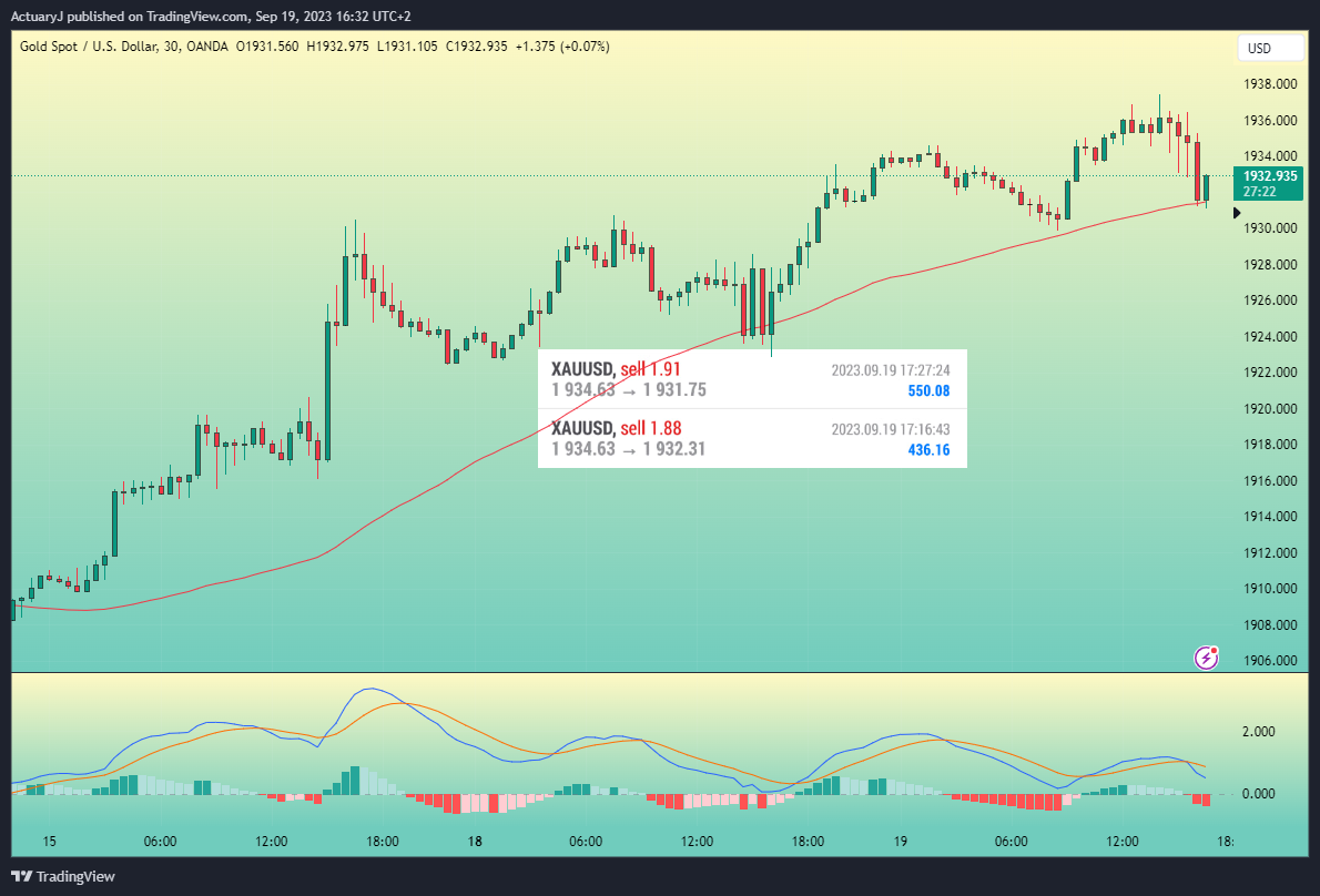 OANDA:XAUUSD Chart Image by ActuaryJ