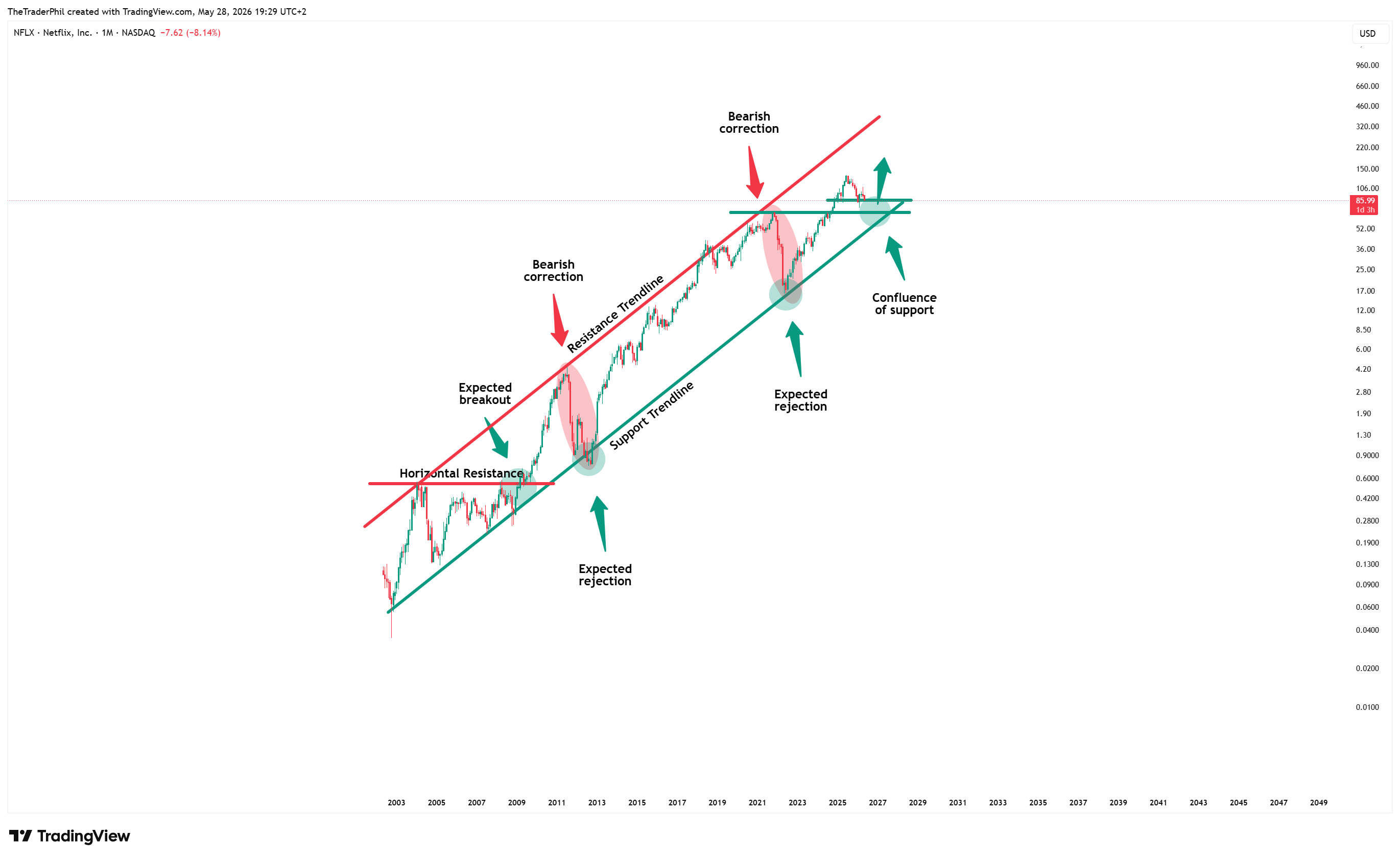 BATS:NFLX Chart Image by TheTraderPhil