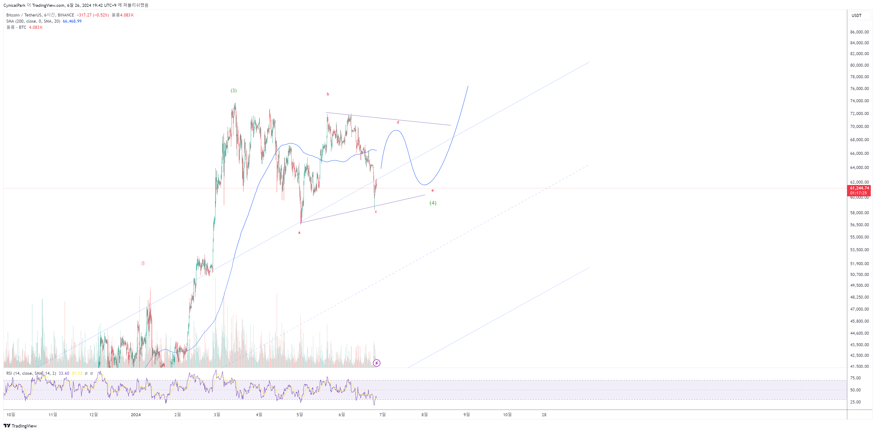 BINANCE:BTCUSDT Chart Image by CynicalPark