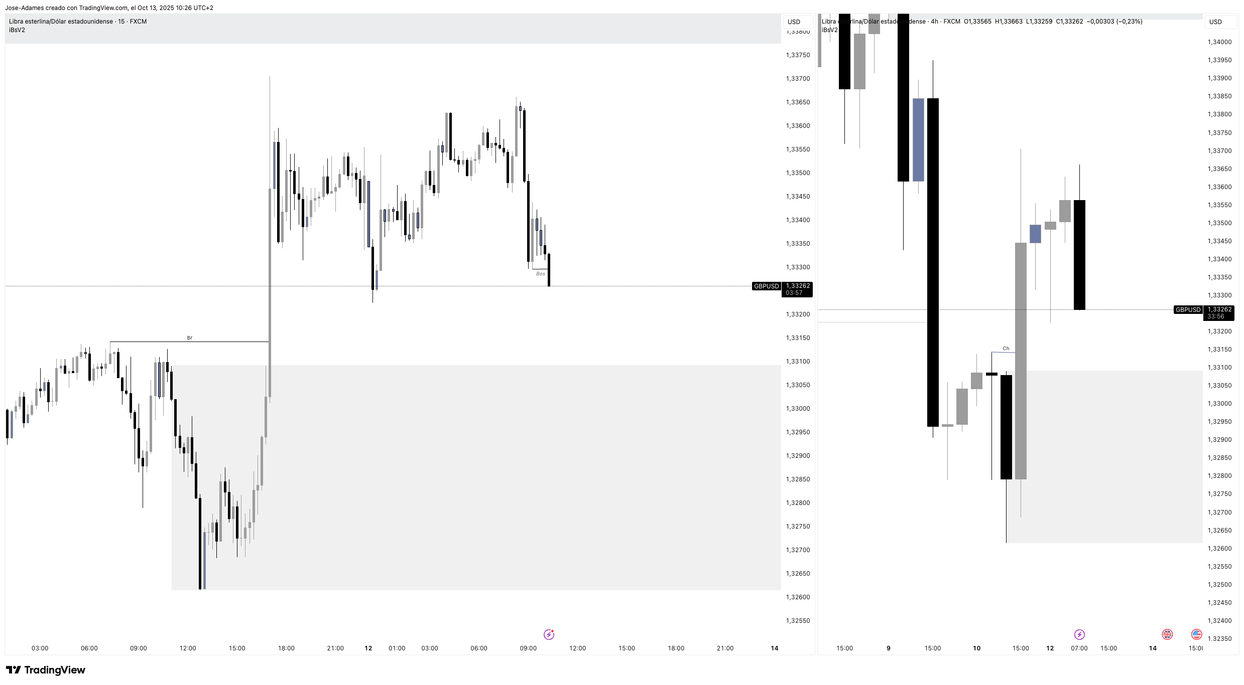 FX:GBPUSD Chart Image by Jose-Adames