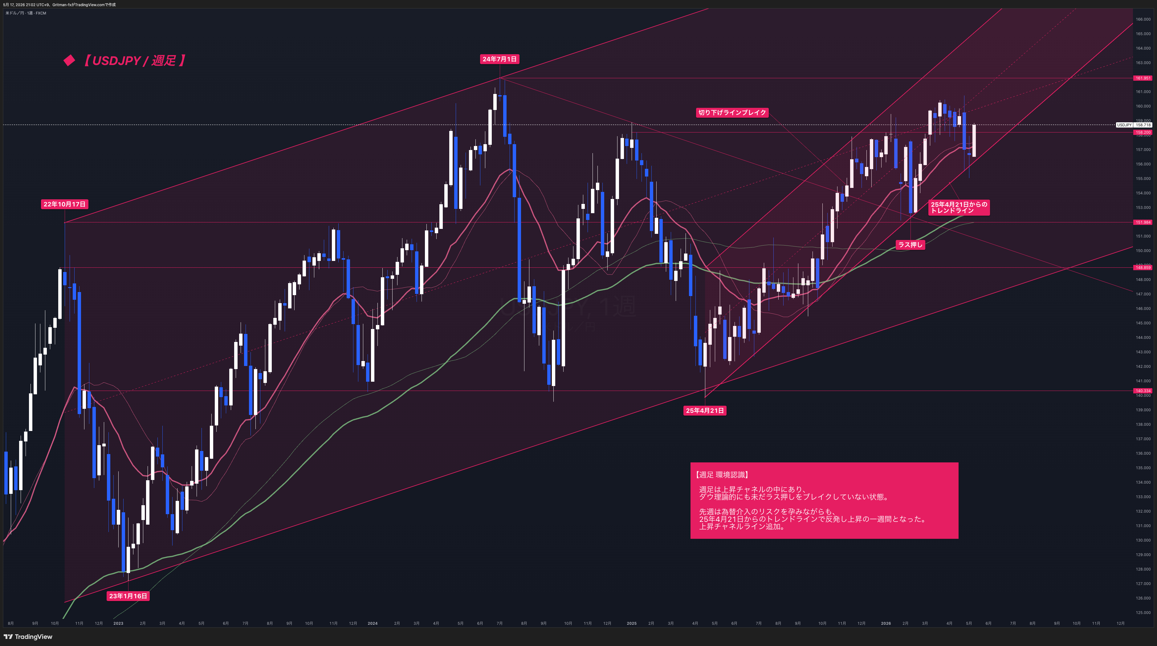 FX:USDJPY Chart Image by Gritman-fx