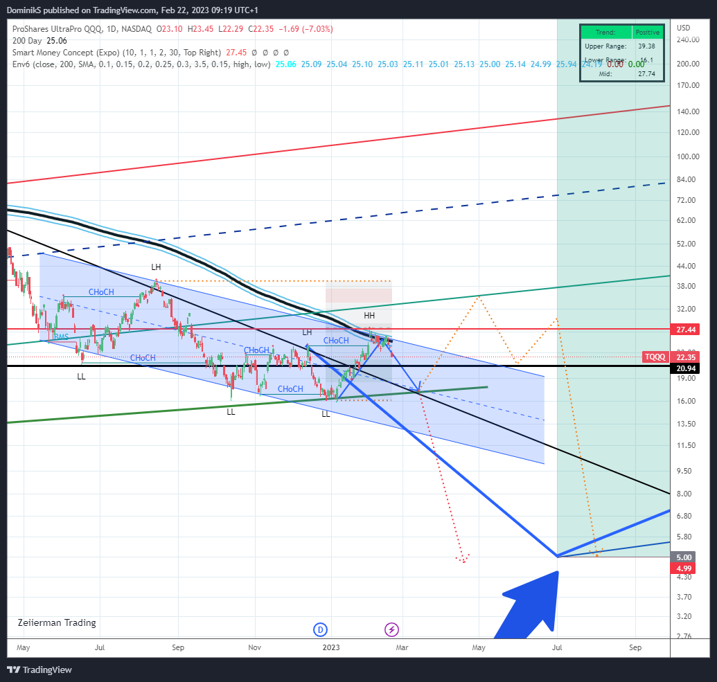 NASDAQ:TQQQ Chart Image by DominikS