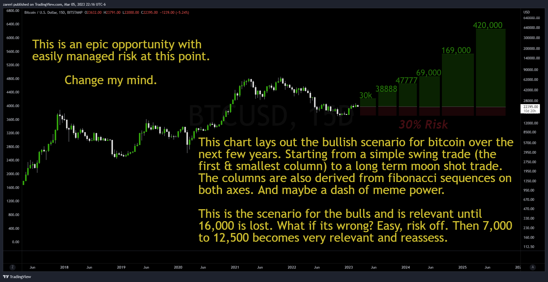 BITSTAMP:BTCUSD Chart Image by nonoiz