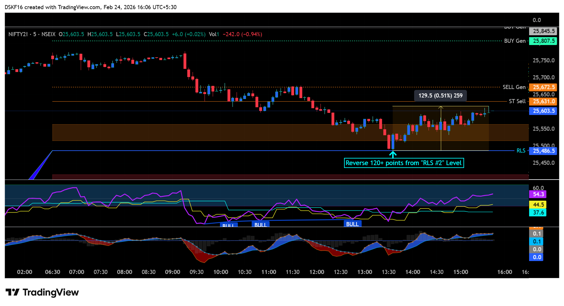 NSEIX:NIFTY2! Chart Image by DSKF16