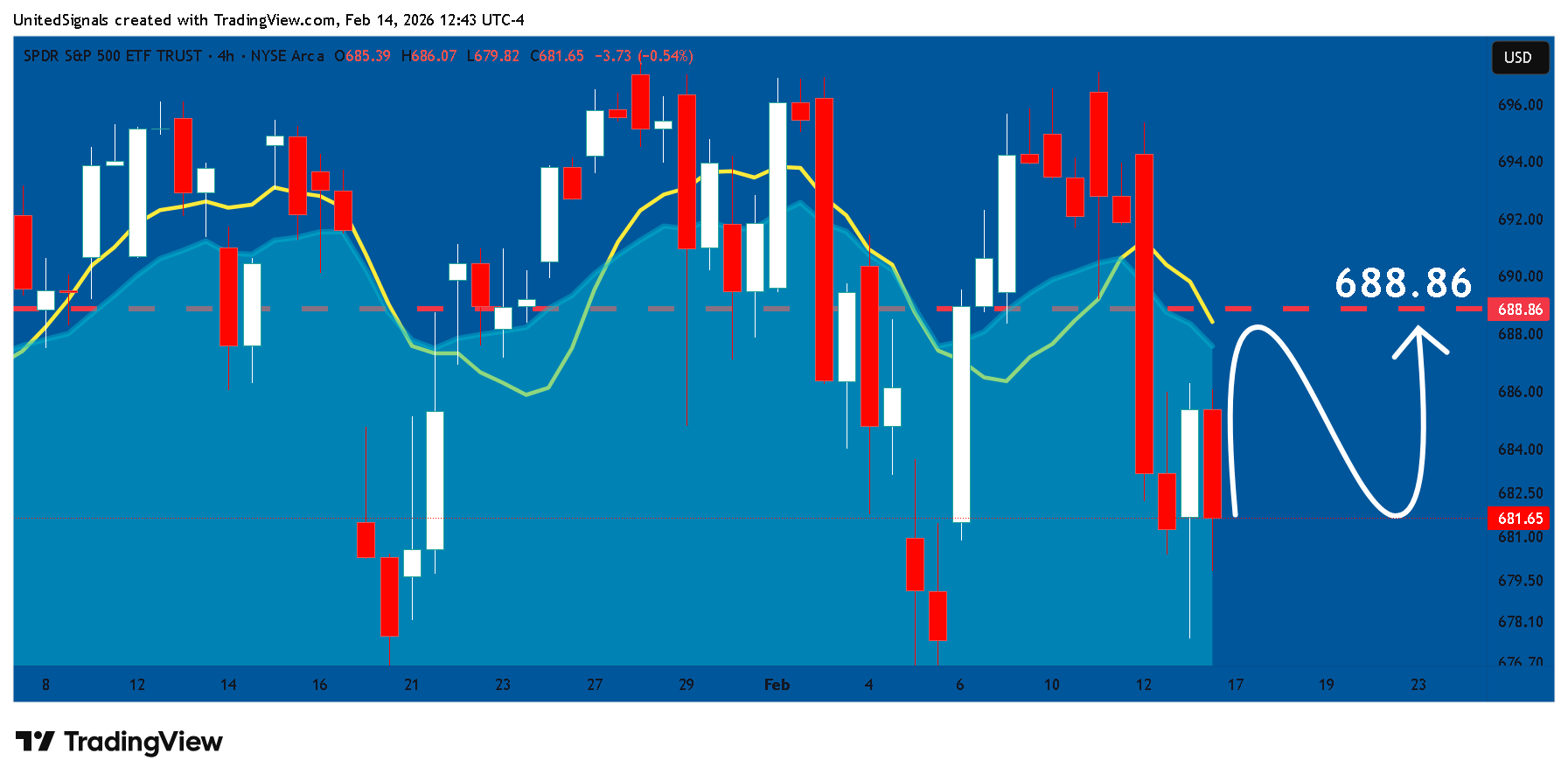 BATS:SPY Chart Image by UnitedSignals