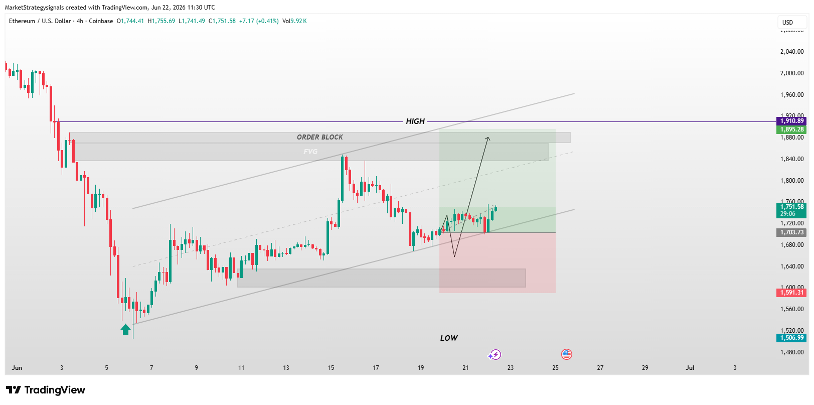 COINBASE:ETHUSD Chart Image by MarketStrategysignals
