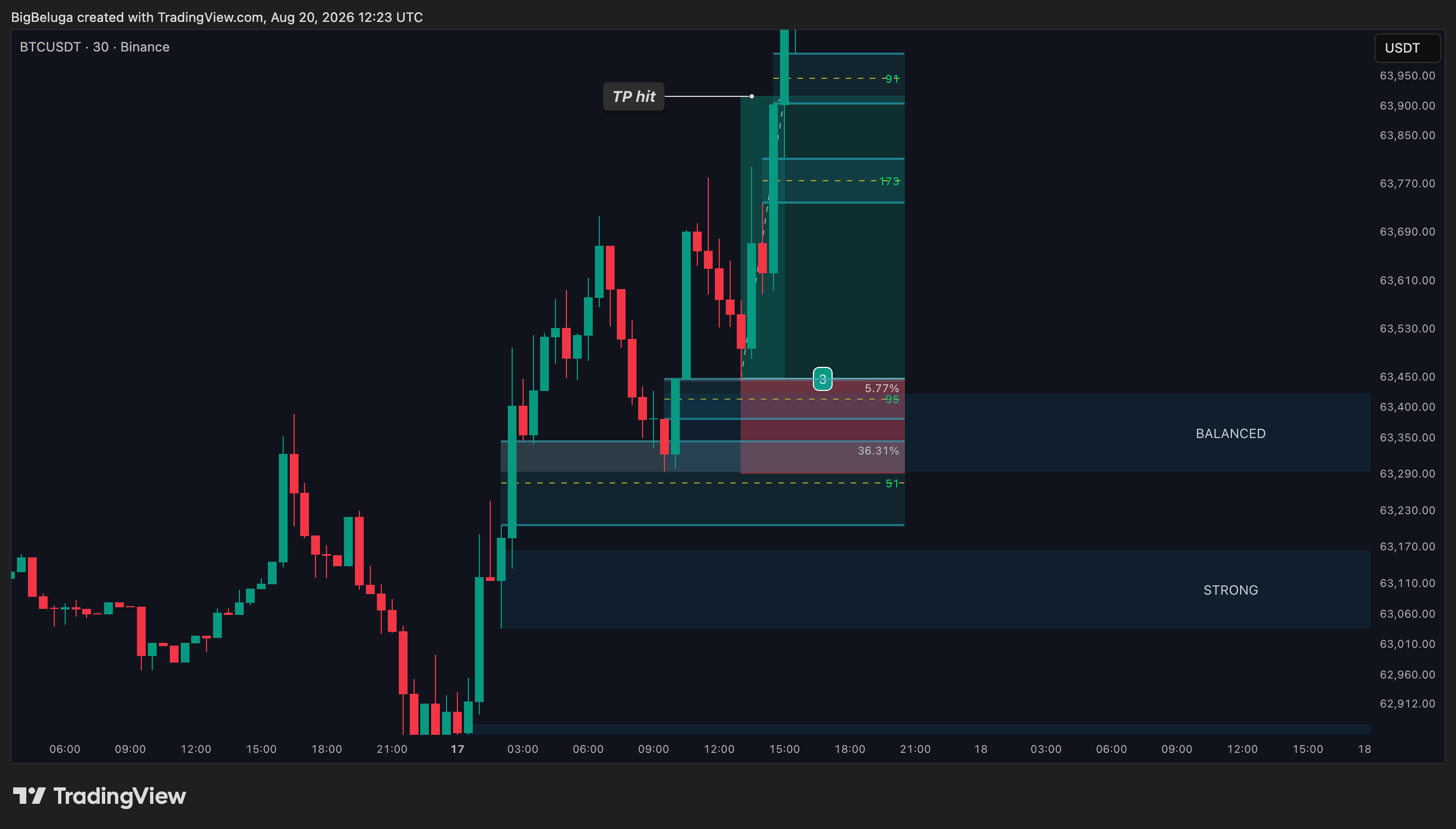 BINANCE:BTCUSDT Chart Image by BigBeluga