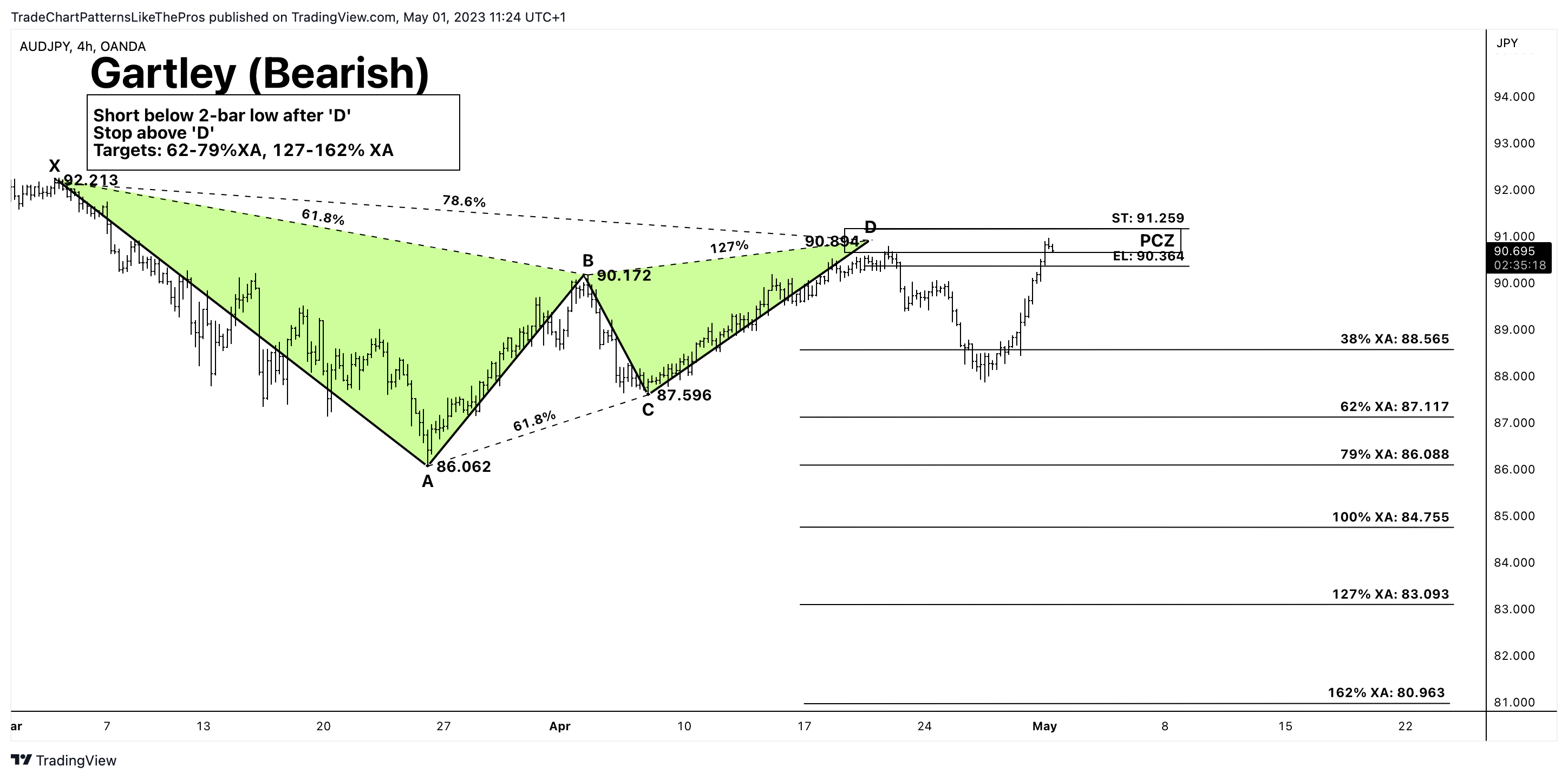 OANDA:AUDJPY صورة الرسم البياني by TradeChartPatternsLikeThePros