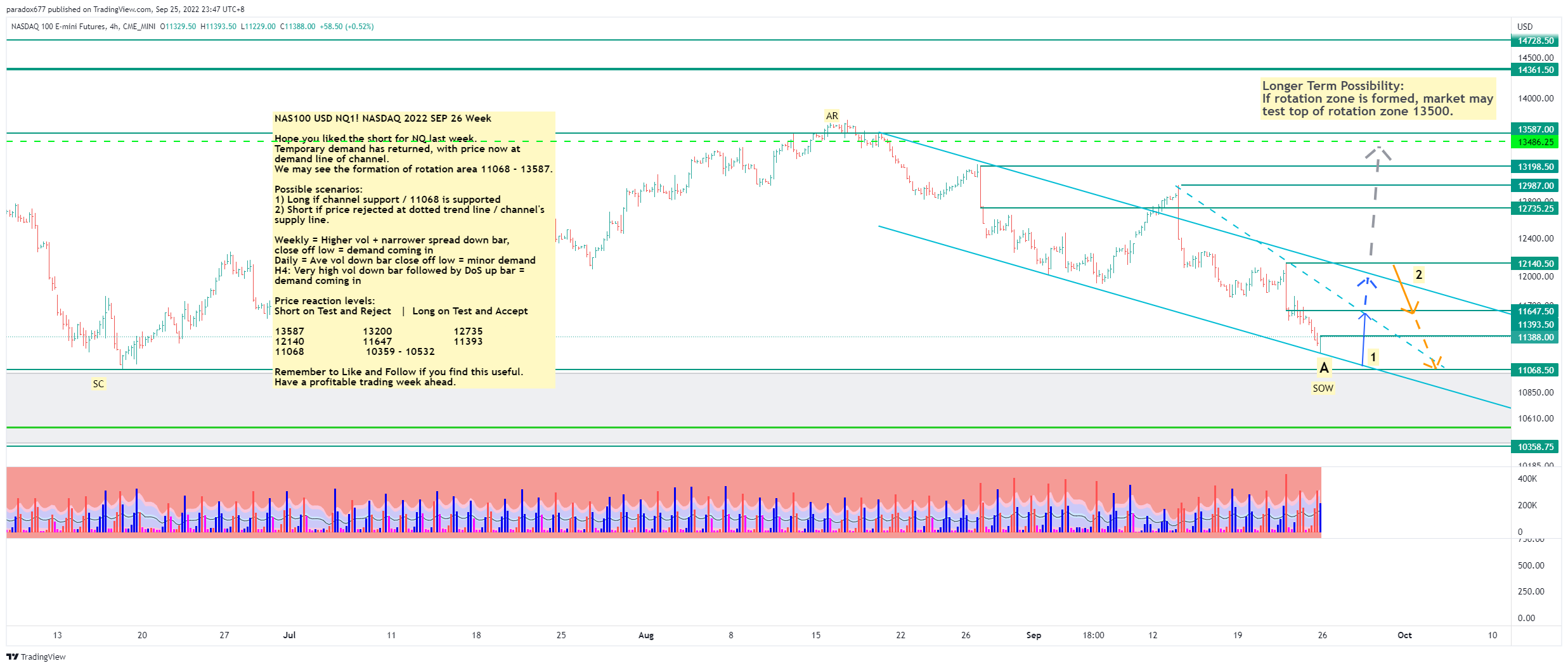 CME_MINI:NQ1! Chart Image by paradox677