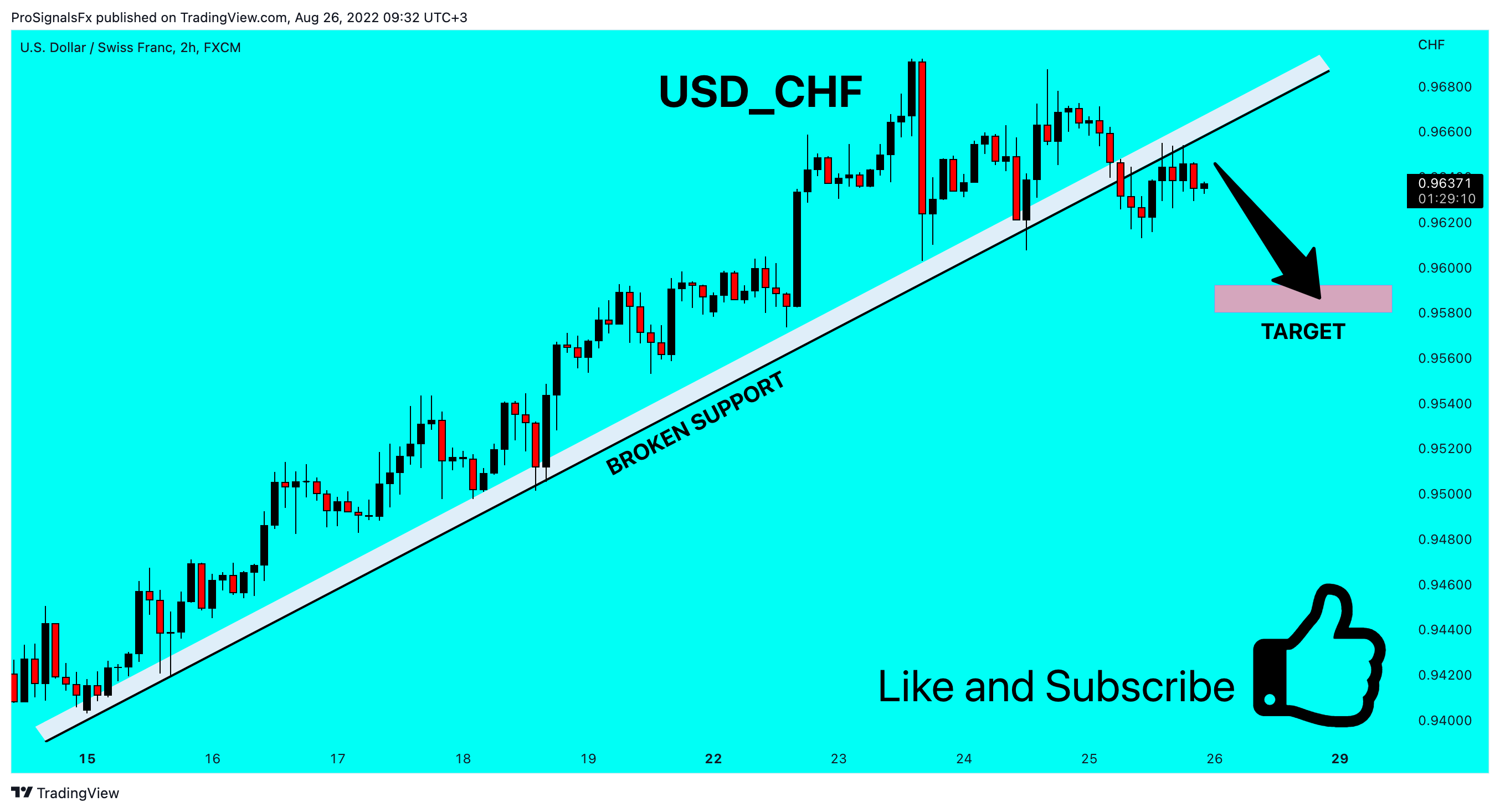 FX:USDCHF Chartbild von ProSignalsFx