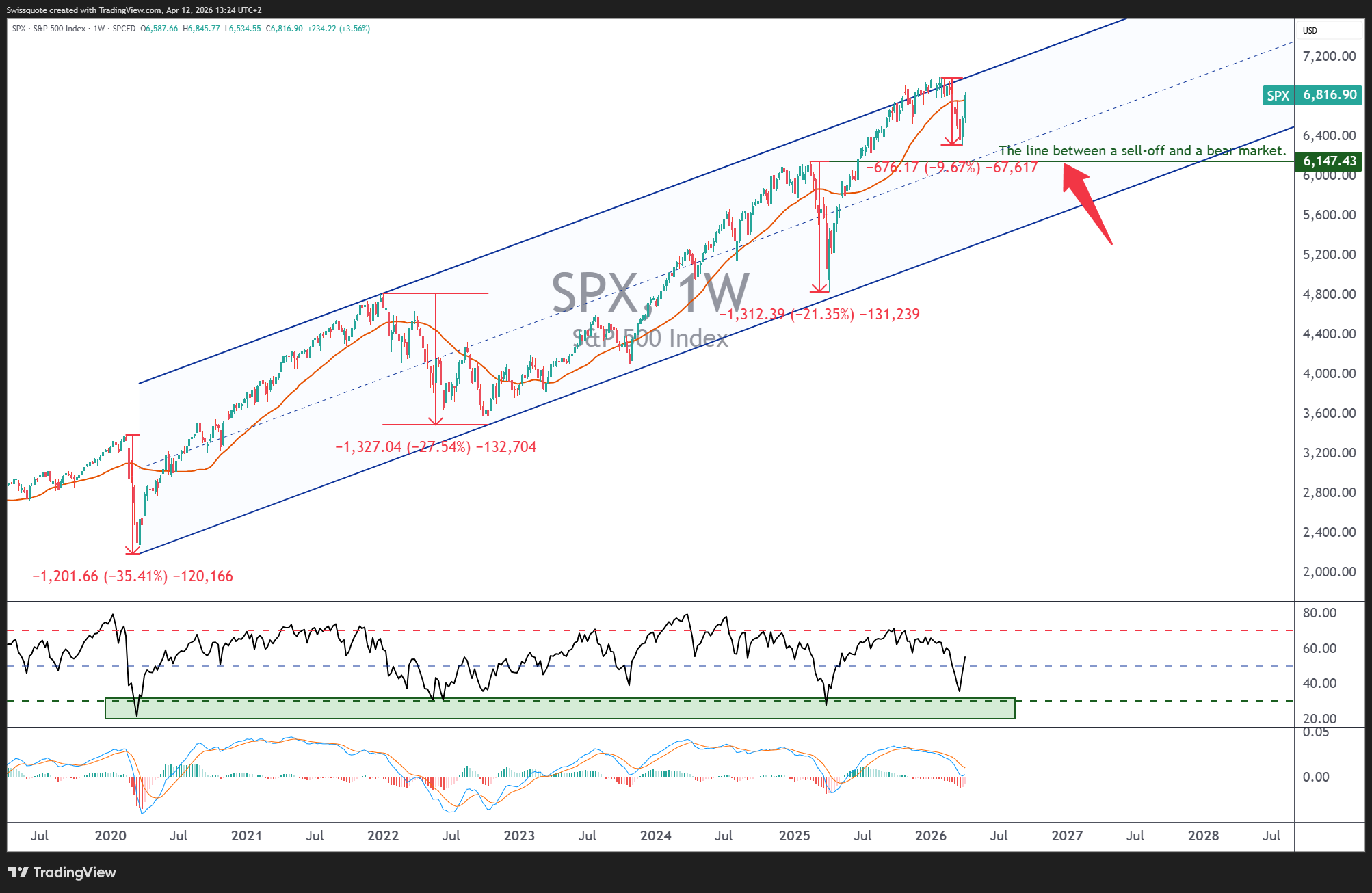 SP:SPX Chart Image by Swissquote