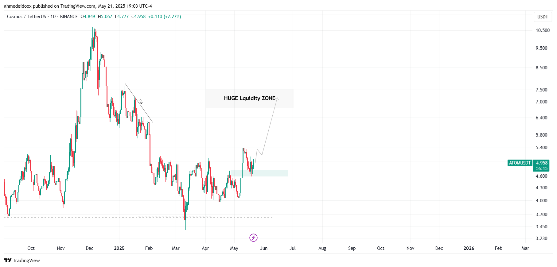 BINANCE:ATOMUSDT Imagen del gráfico de ahmedeidoox