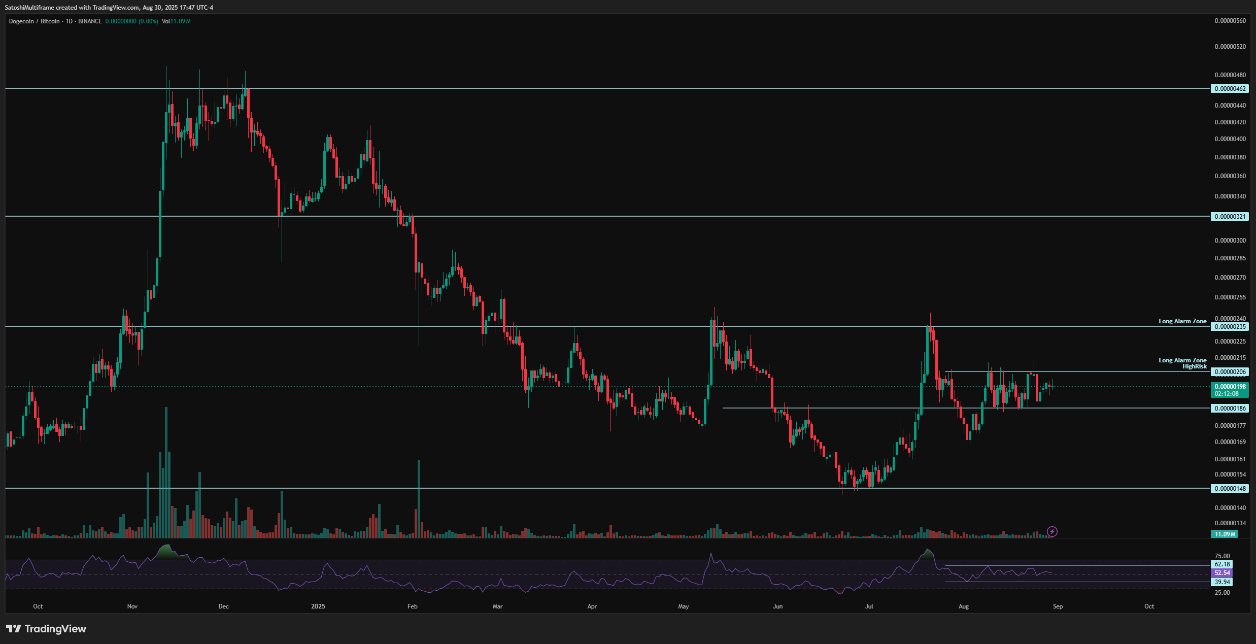 BINANCE:DOGEBTC Imagen del gráfico de FireHoseReel