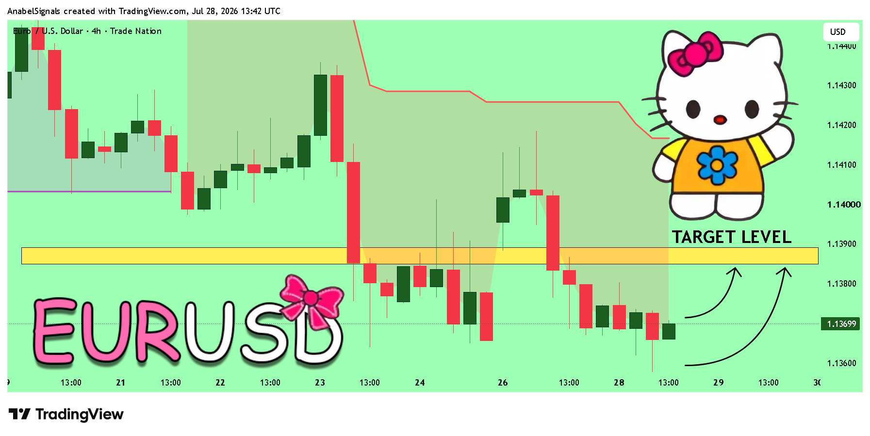 TRADENATION:EURUSD Chart Image by AnabelSignals