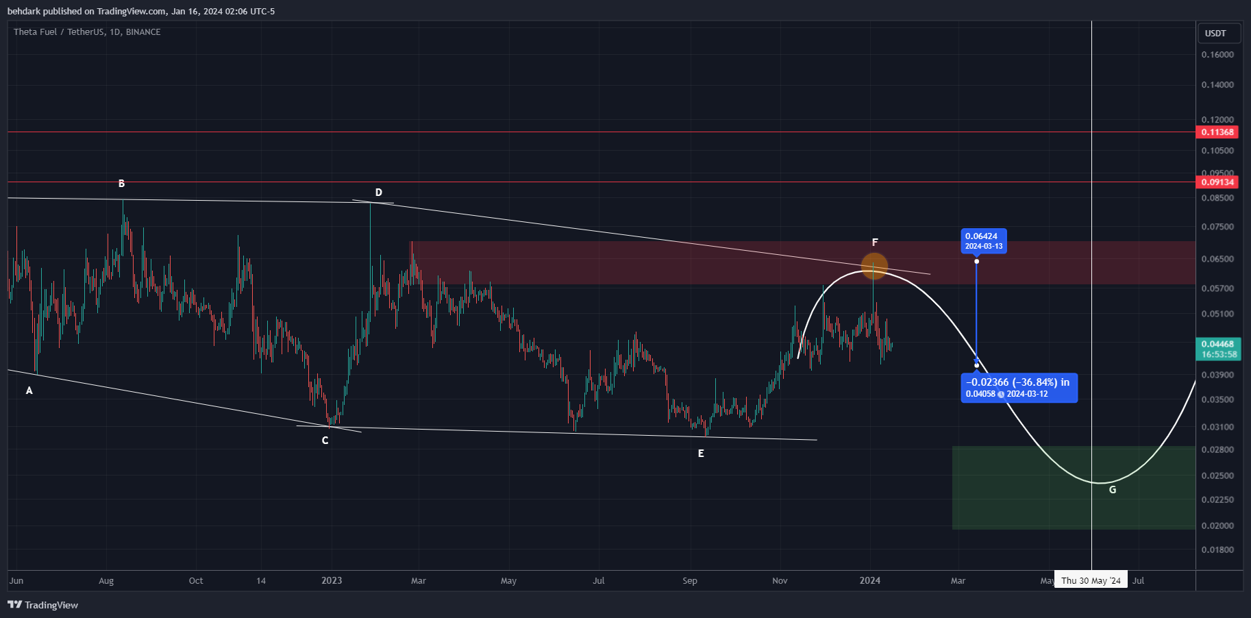 BINANCE:TFUELUSDT Immagine del grafico by behdark