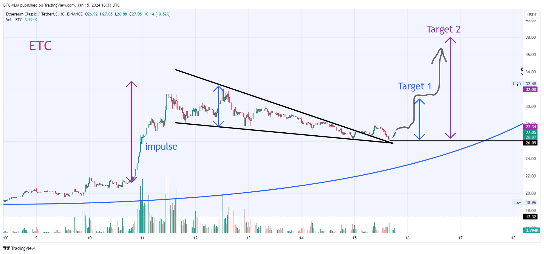 BINANCE:ETCUSDT Chart Image by BTC-XLM