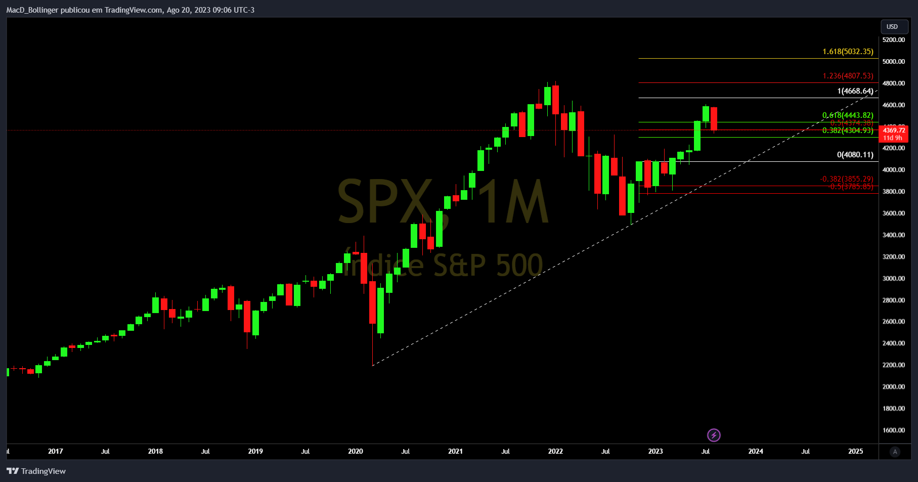 Снимок графика «SP:SPX» от MacD_Bollinger