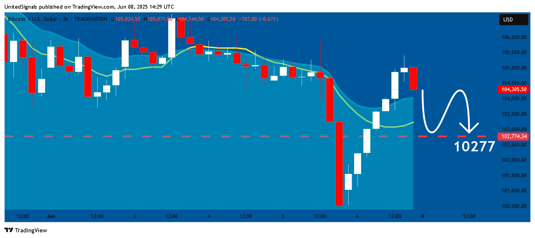 TRADENATION:BTCUSD Chart Image by UnitedSignals