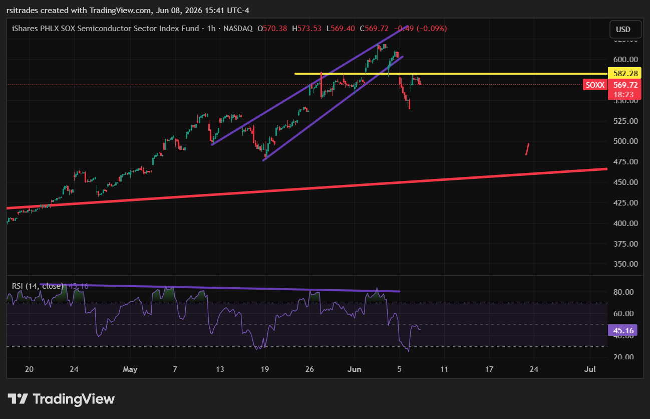 BATS:SOXX Chart Image by rsitrades