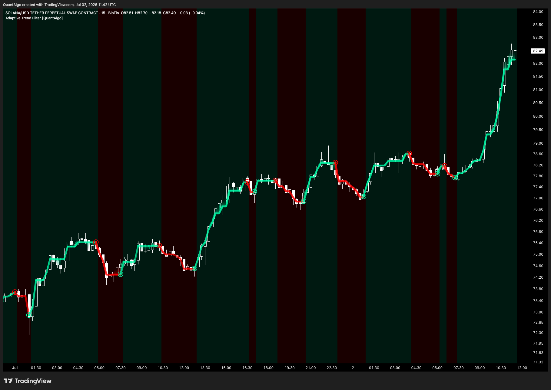 BLOFIN:SOLUSDT.P Chart Image by QuantAlgo