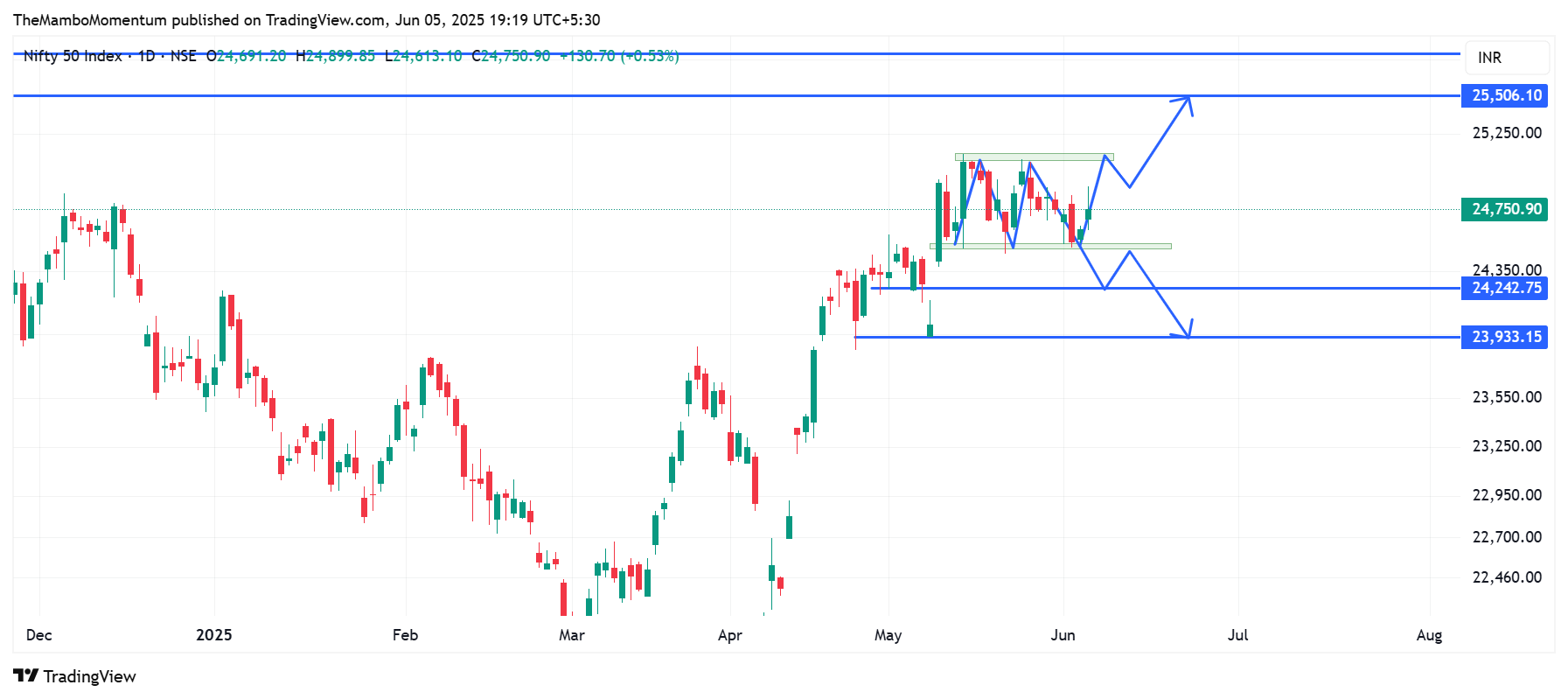 NSE:NIFTY Chart Image by TheMamboMomentum