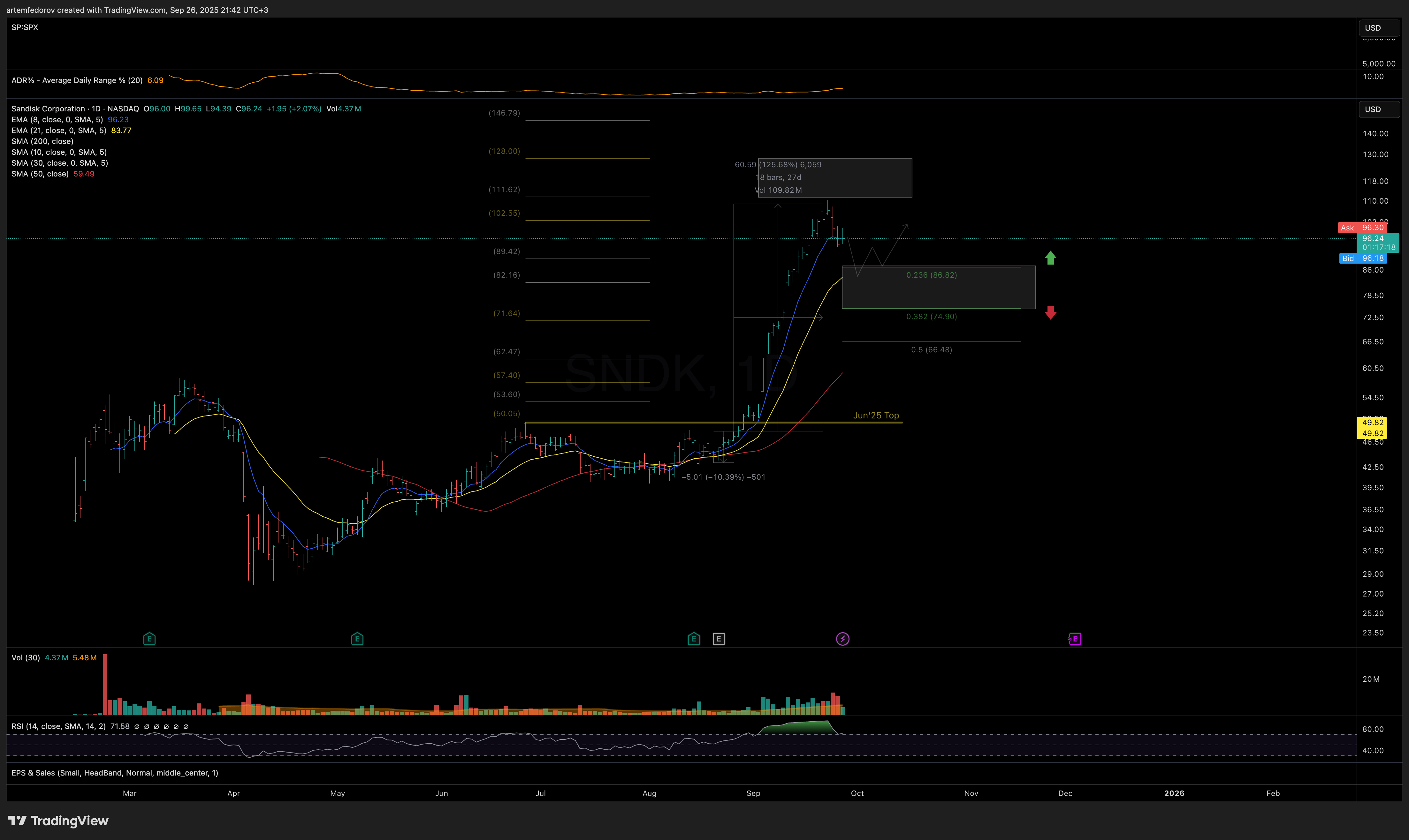 NASDAQ:SNDK Chart Image by BelFed_Analytics