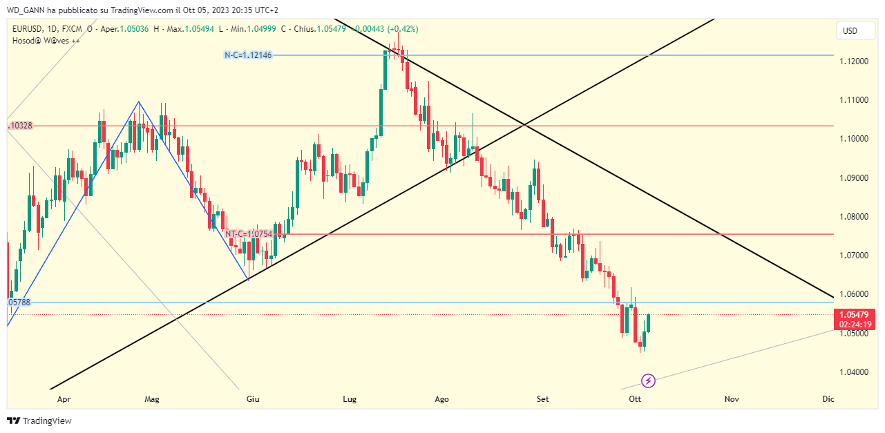 FX:EURUSD Chart Image by WD_GANN