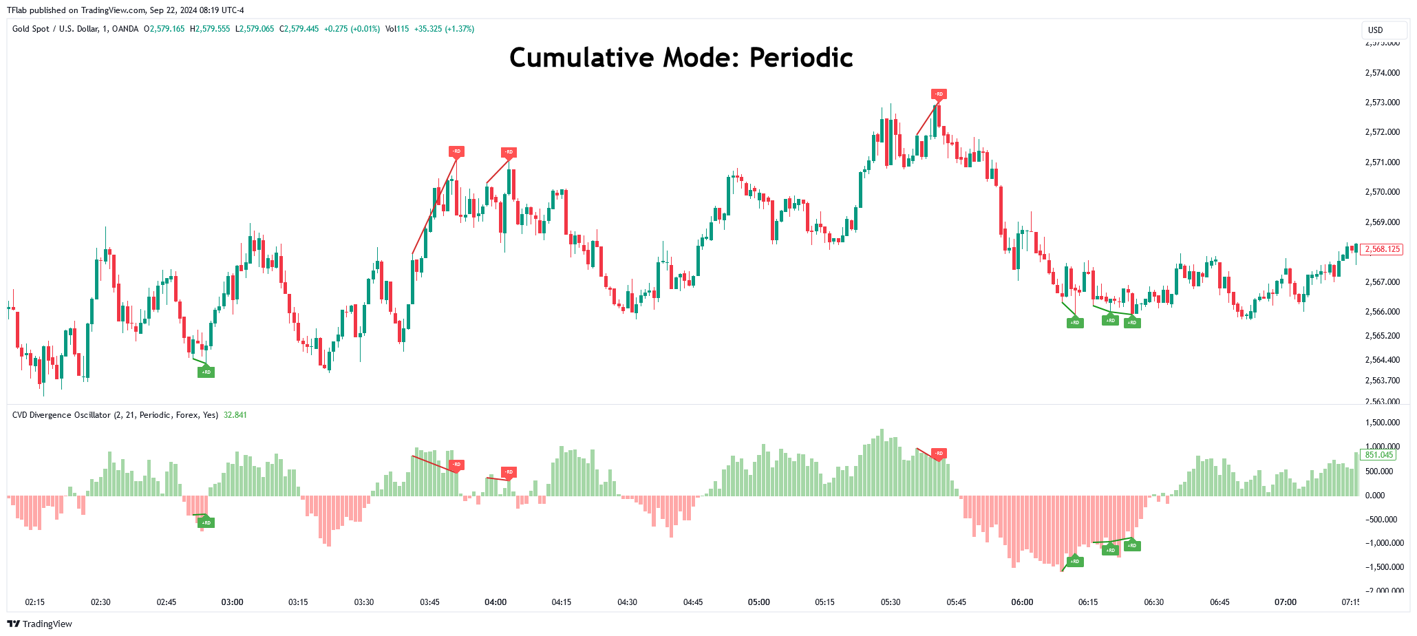 OANDA:XAUUSD Chart Image by TradingFinder