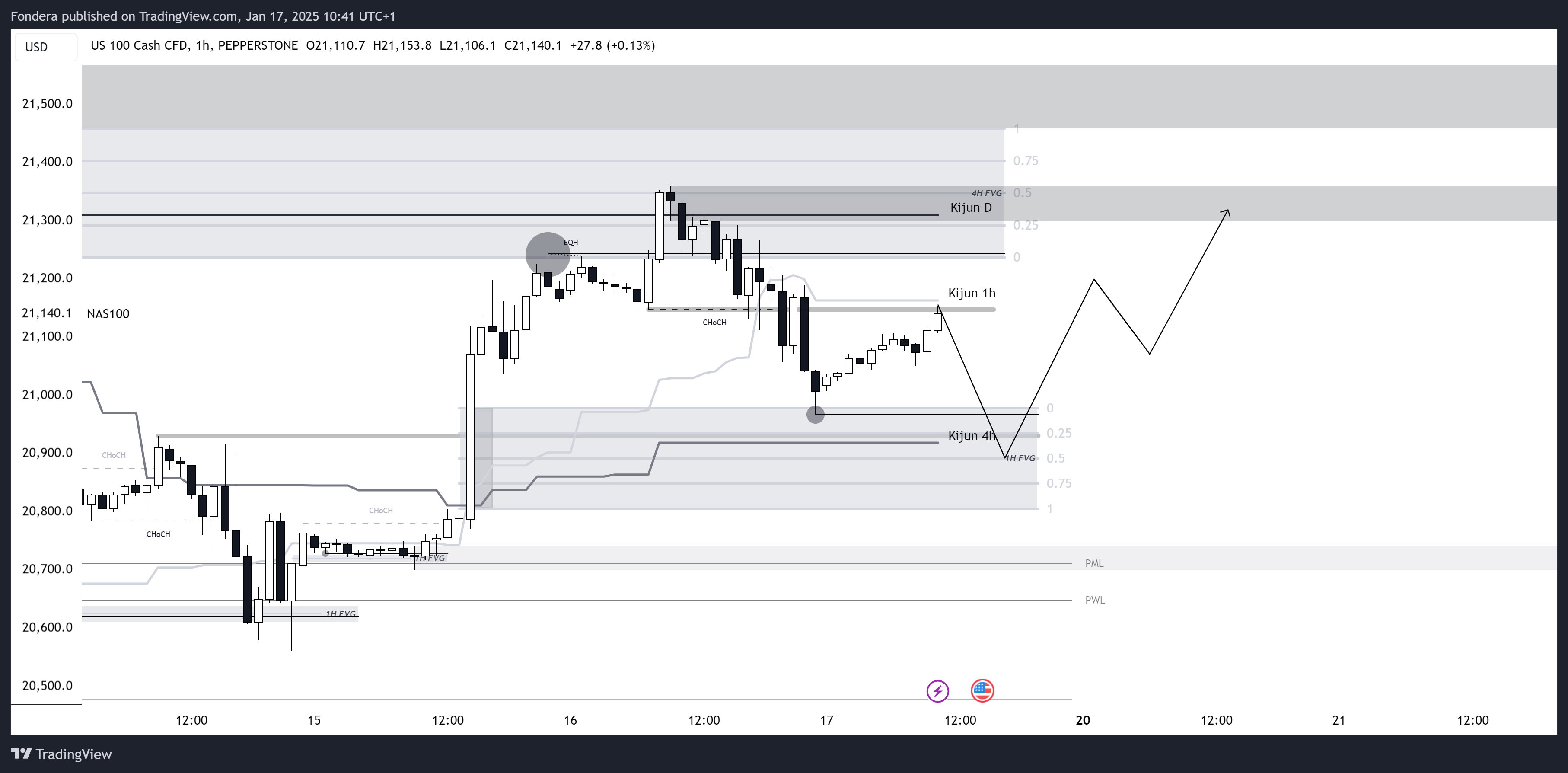 PEPPERSTONE:NAS100 Chart Image by Fondera