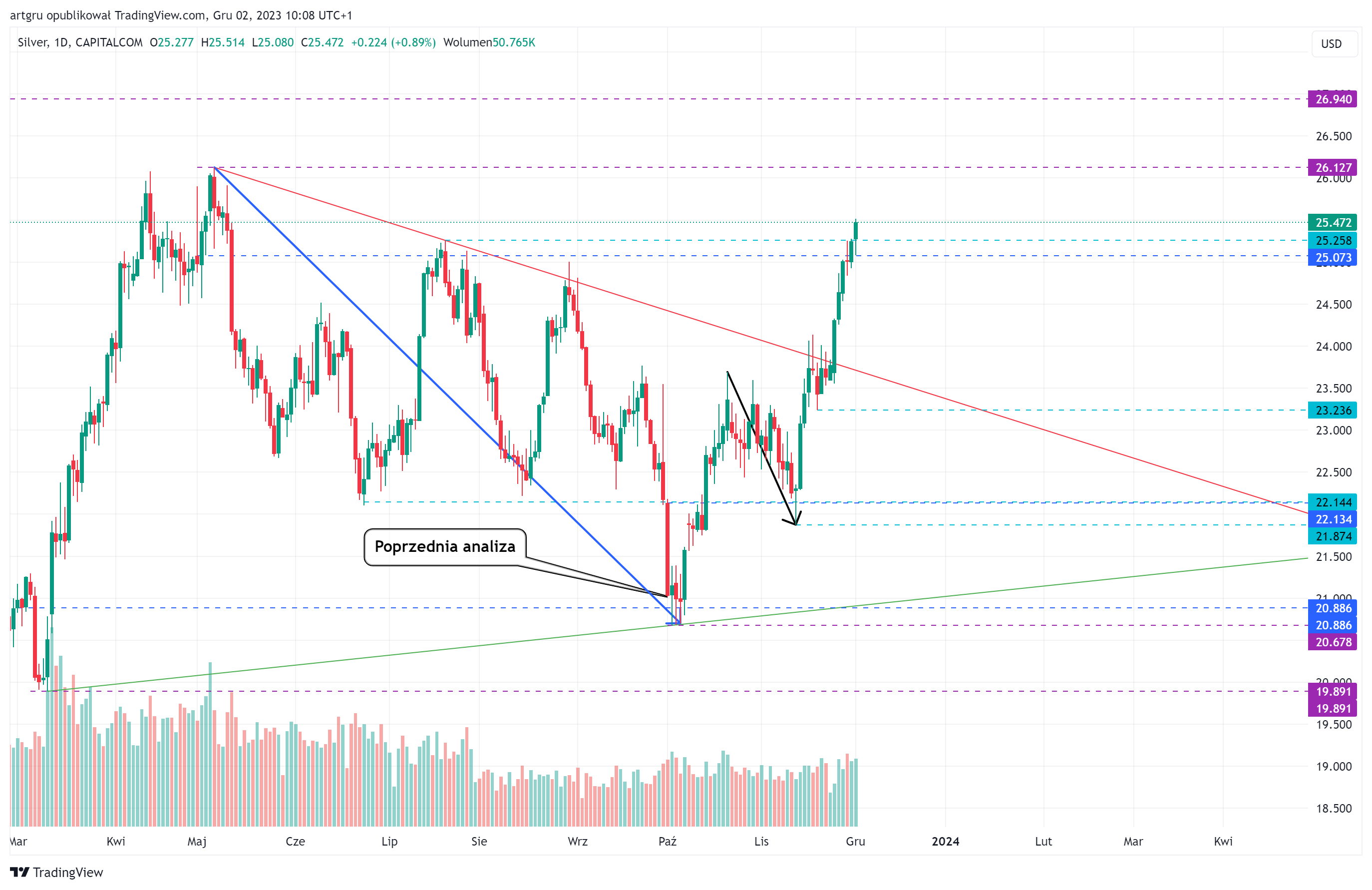 CAPITALCOM:SILVER Chart Image by artgru