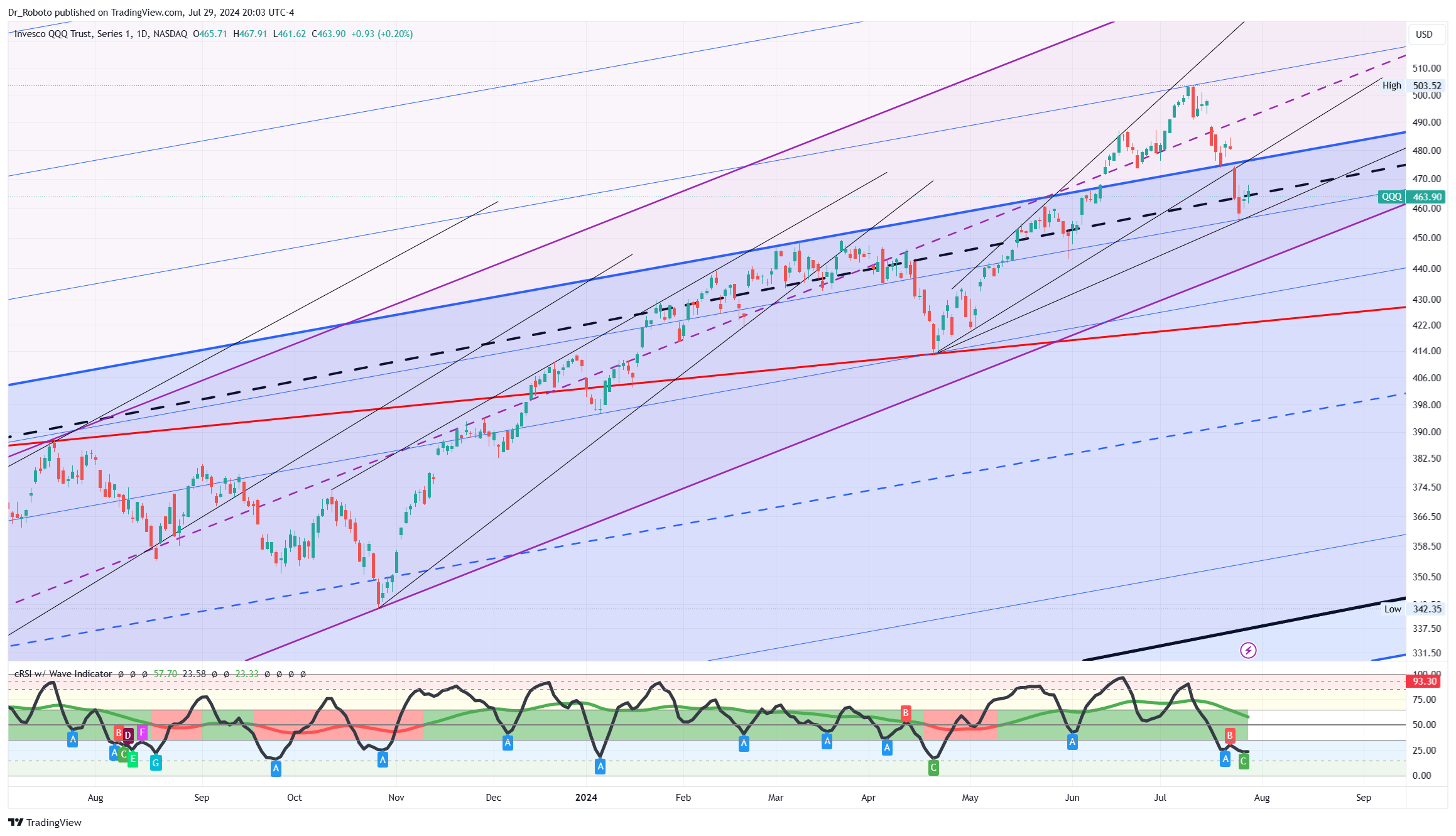 NASDAQ:QQQ Chart Image by Dr_Roboto