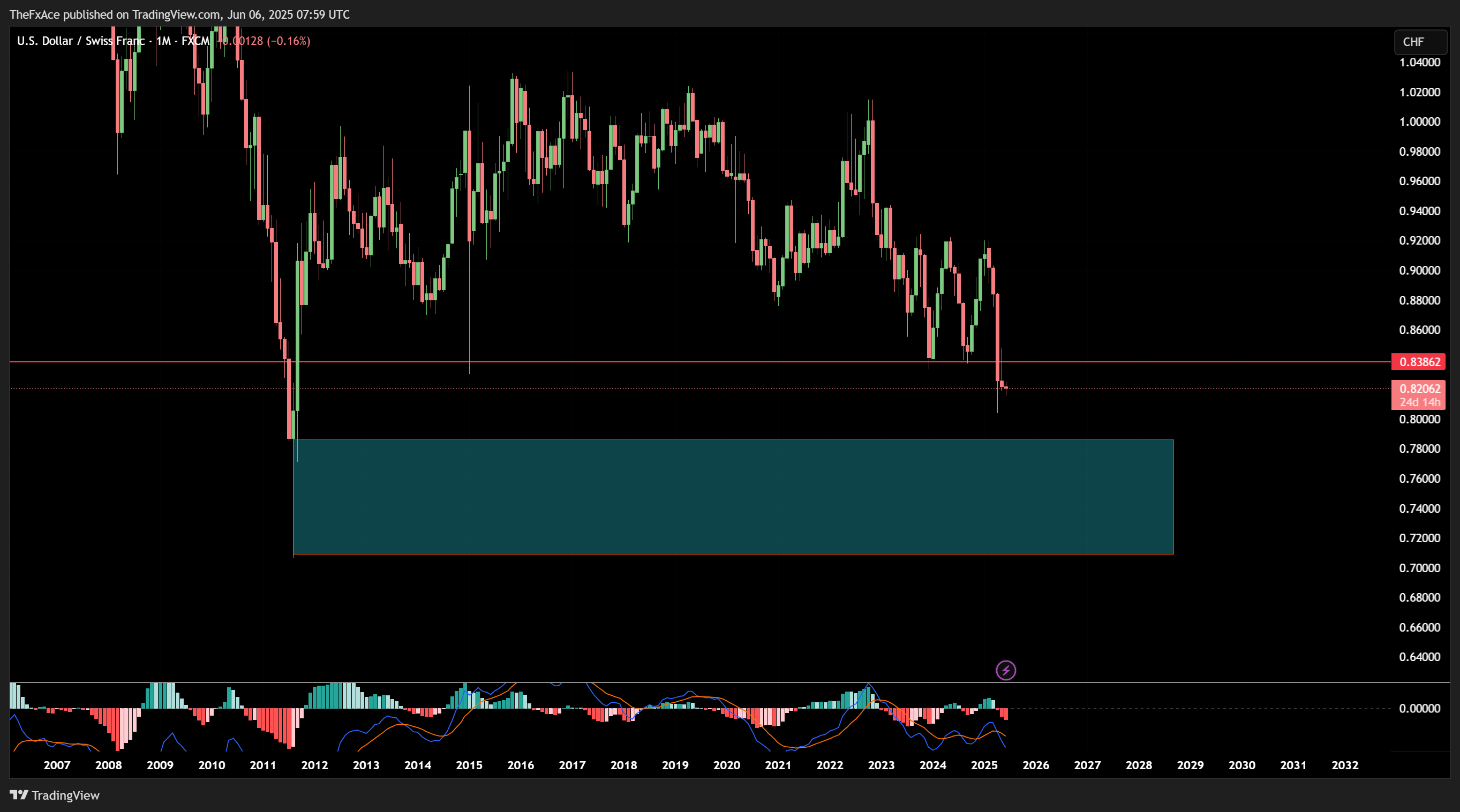 FX:USDCHF Chart Image by AlgoVaults