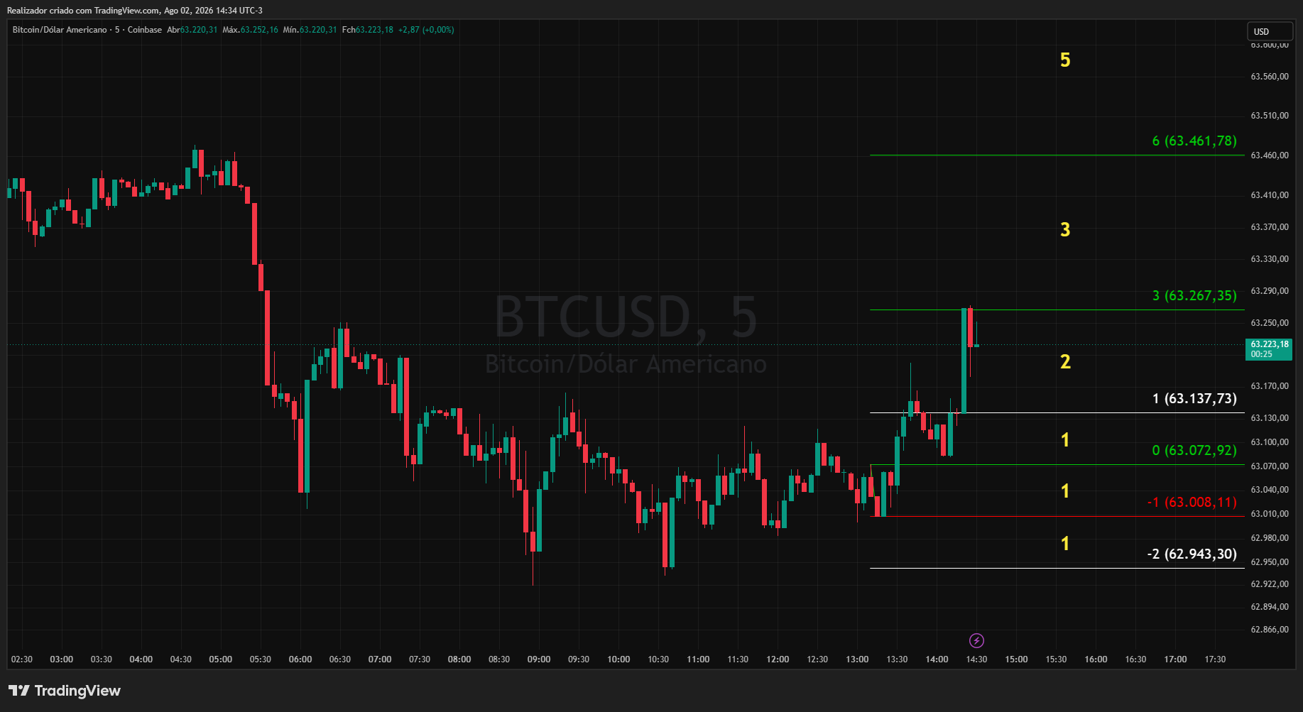 Realizador tarafından COINBASE:BTCUSD Grafik Görseli