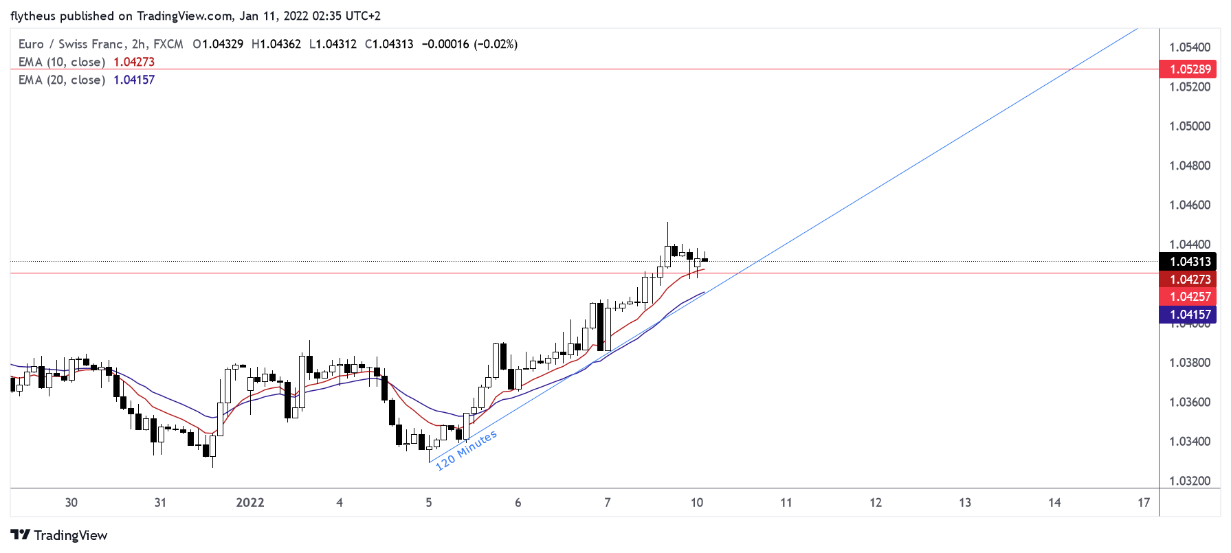 FX:EURCHF Chart Image by TradeLive-