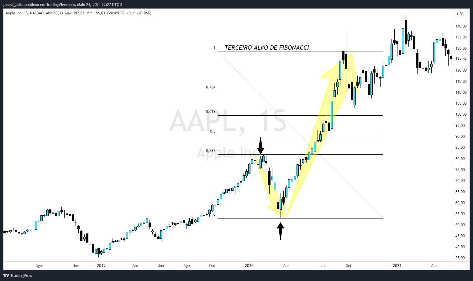 BATS:AAPL Chartbild von joaovi_avila
