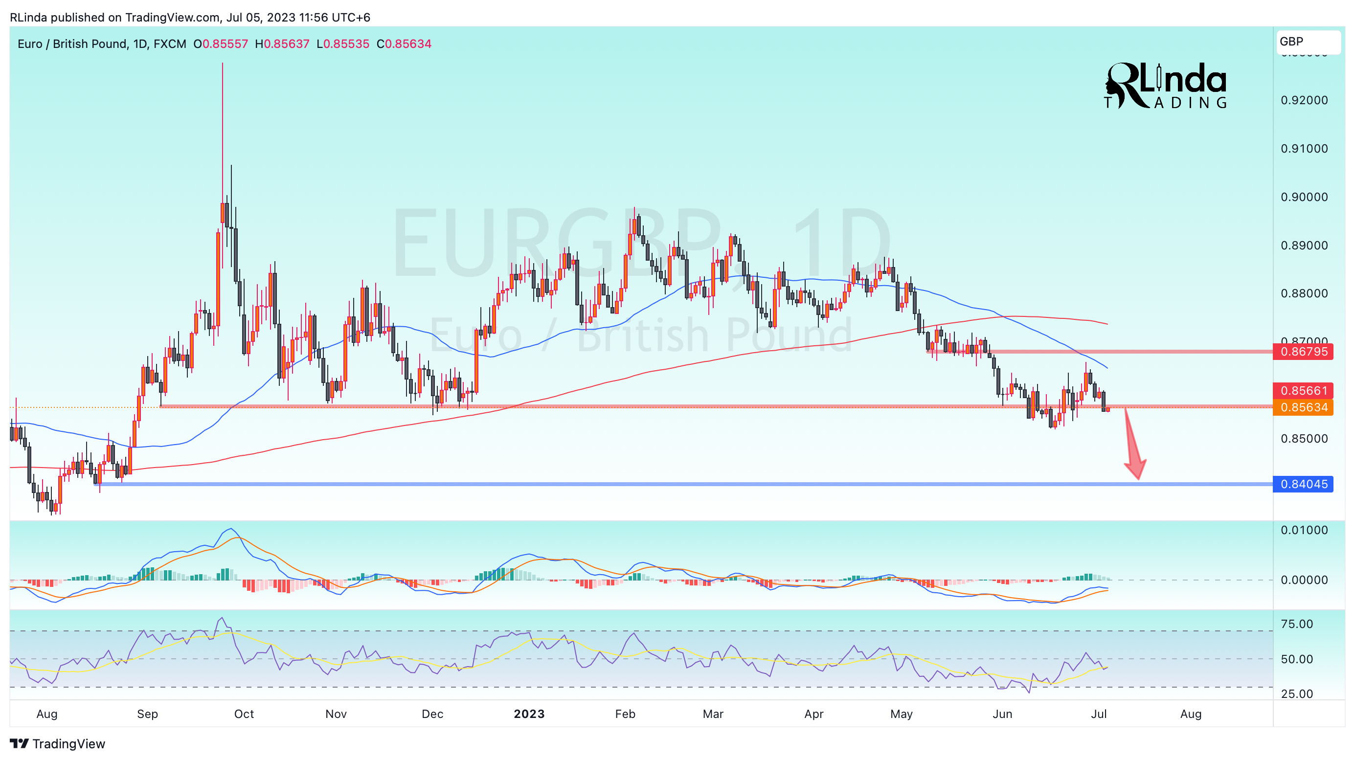 FX:EURGBP Chart Image by RLinda