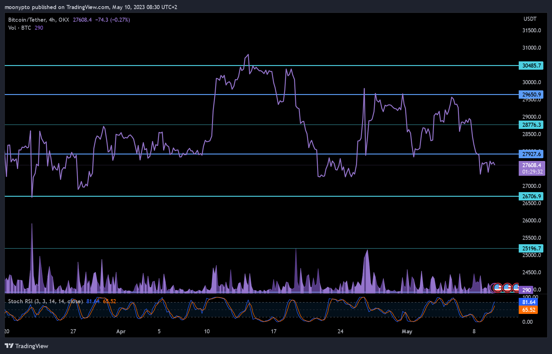 moonypto tarafından OKX:BTCUSDT Grafik Görseli